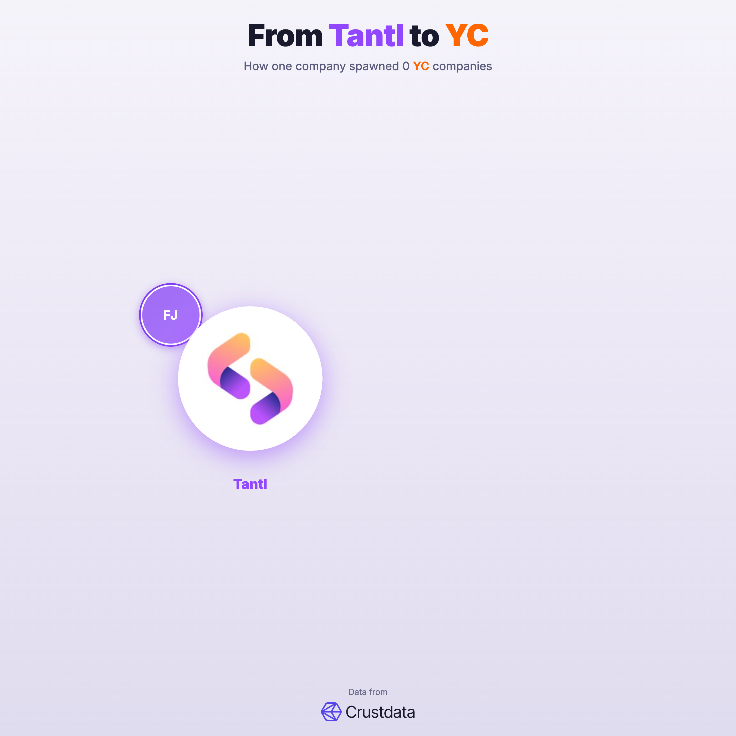 Tantl Founder Genealogy Tree - YC Alumni Startups