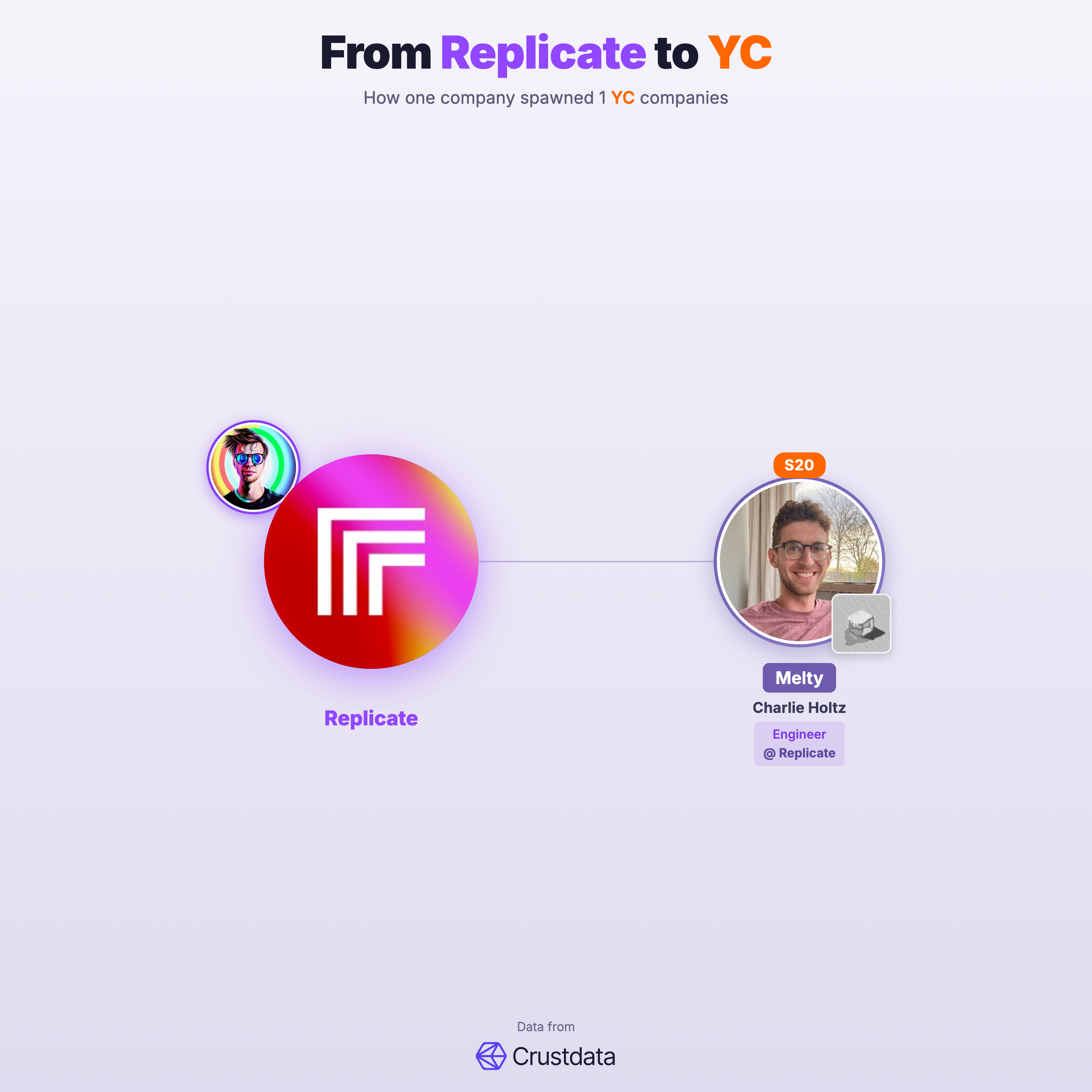 Replicate Founder Genealogy Tree - YC Alumni Startups