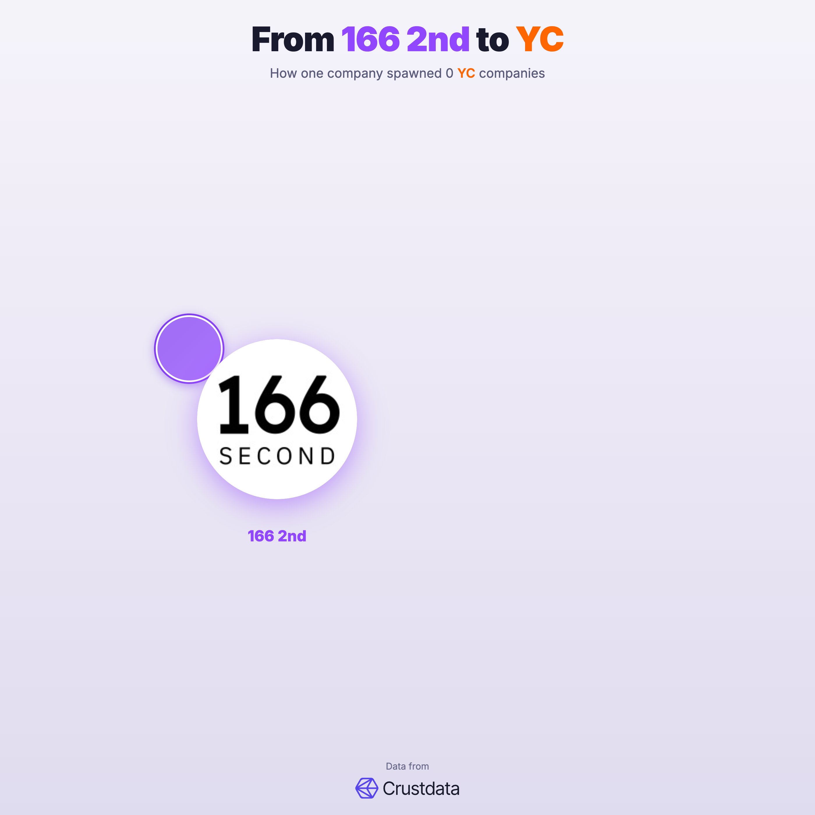 166 2nd Founder Genealogy Tree - YC Alumni Startups