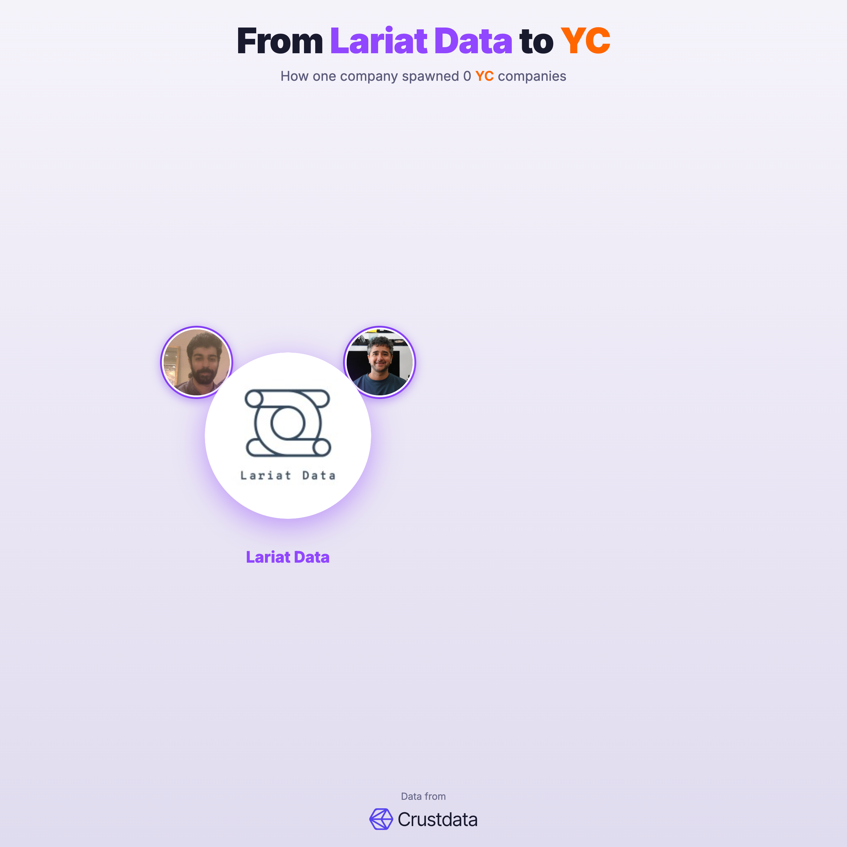 Lariat Data Founder Genealogy Tree - YC Alumni Startups