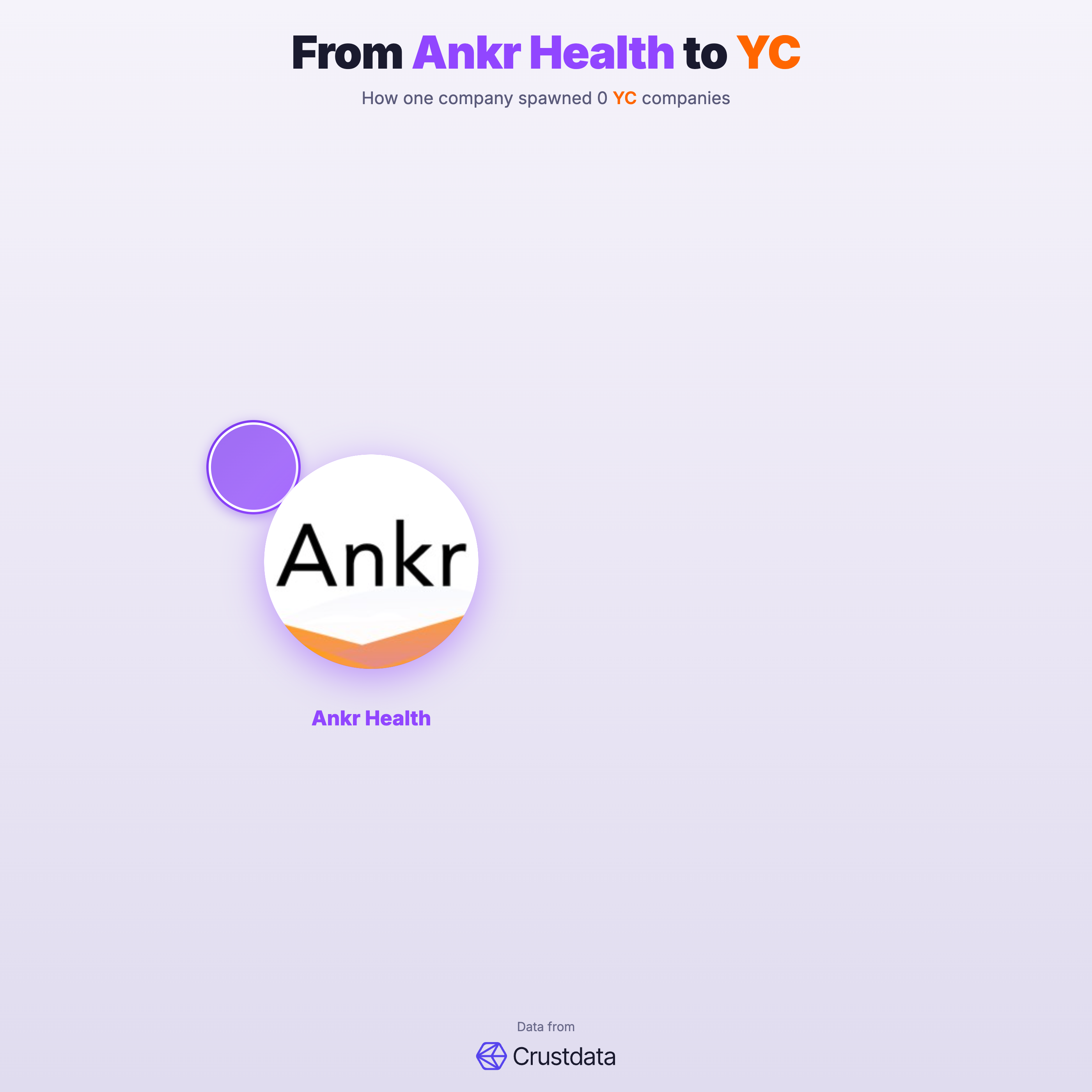 Ankr Health Founder Genealogy Tree - YC Alumni Startups