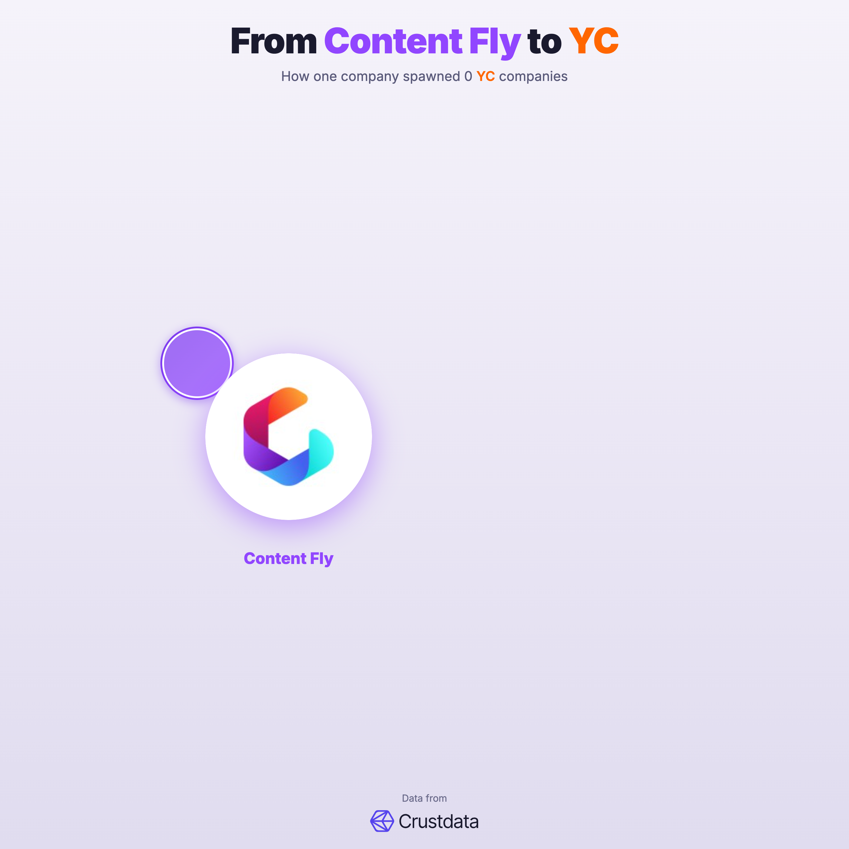 Content Fly Founder Genealogy Tree - YC Alumni Startups