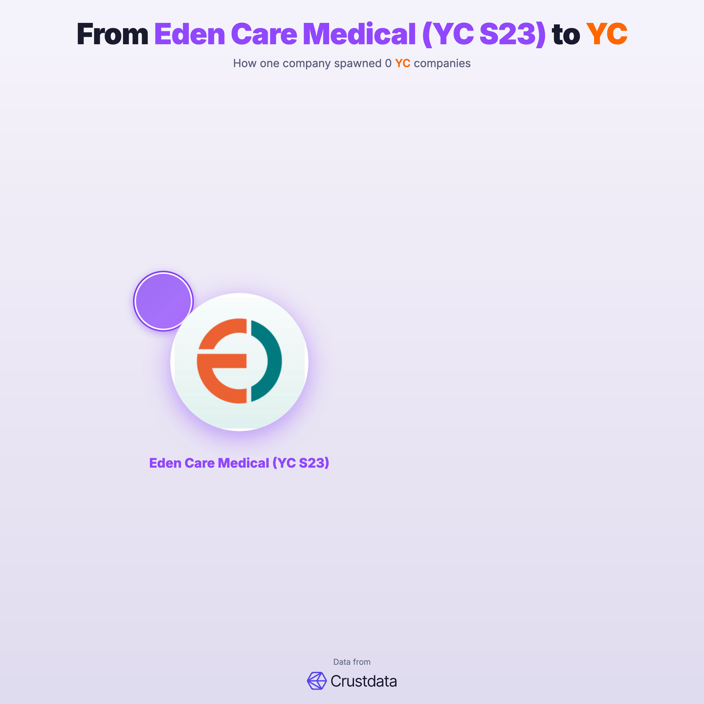 Eden Care Medical (YC S23) Founder Genealogy Tree - YC Alumni Startups