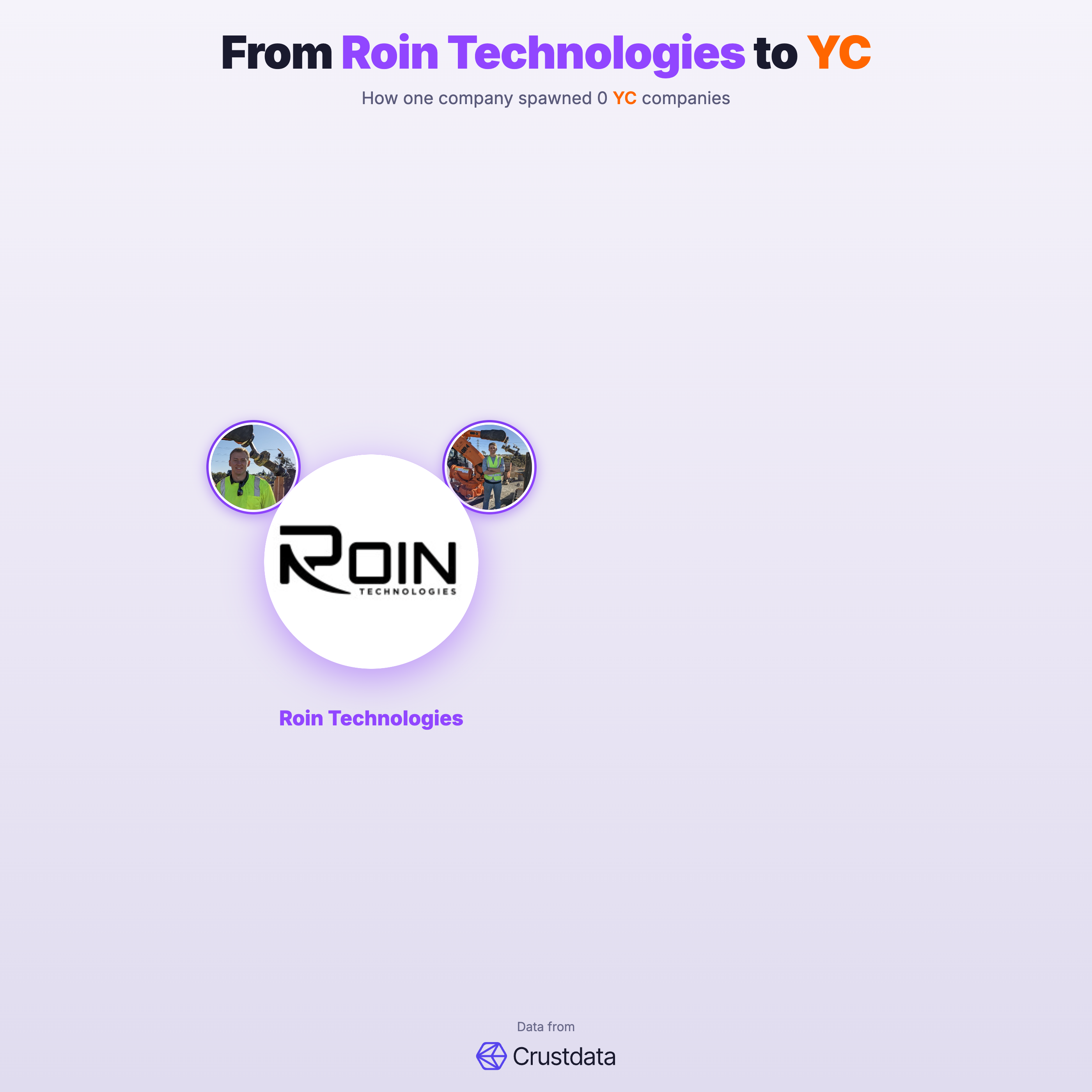 Roin Technologies Founder Genealogy Tree - YC Alumni Startups