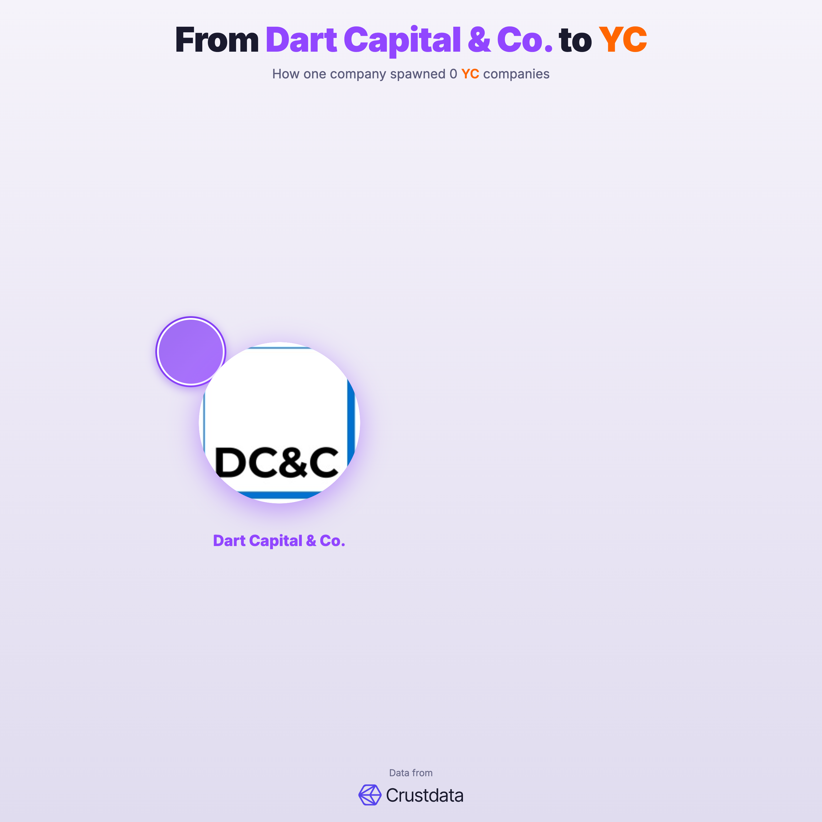 Dart Capital & Co. Founder Genealogy Tree - YC Alumni Startups