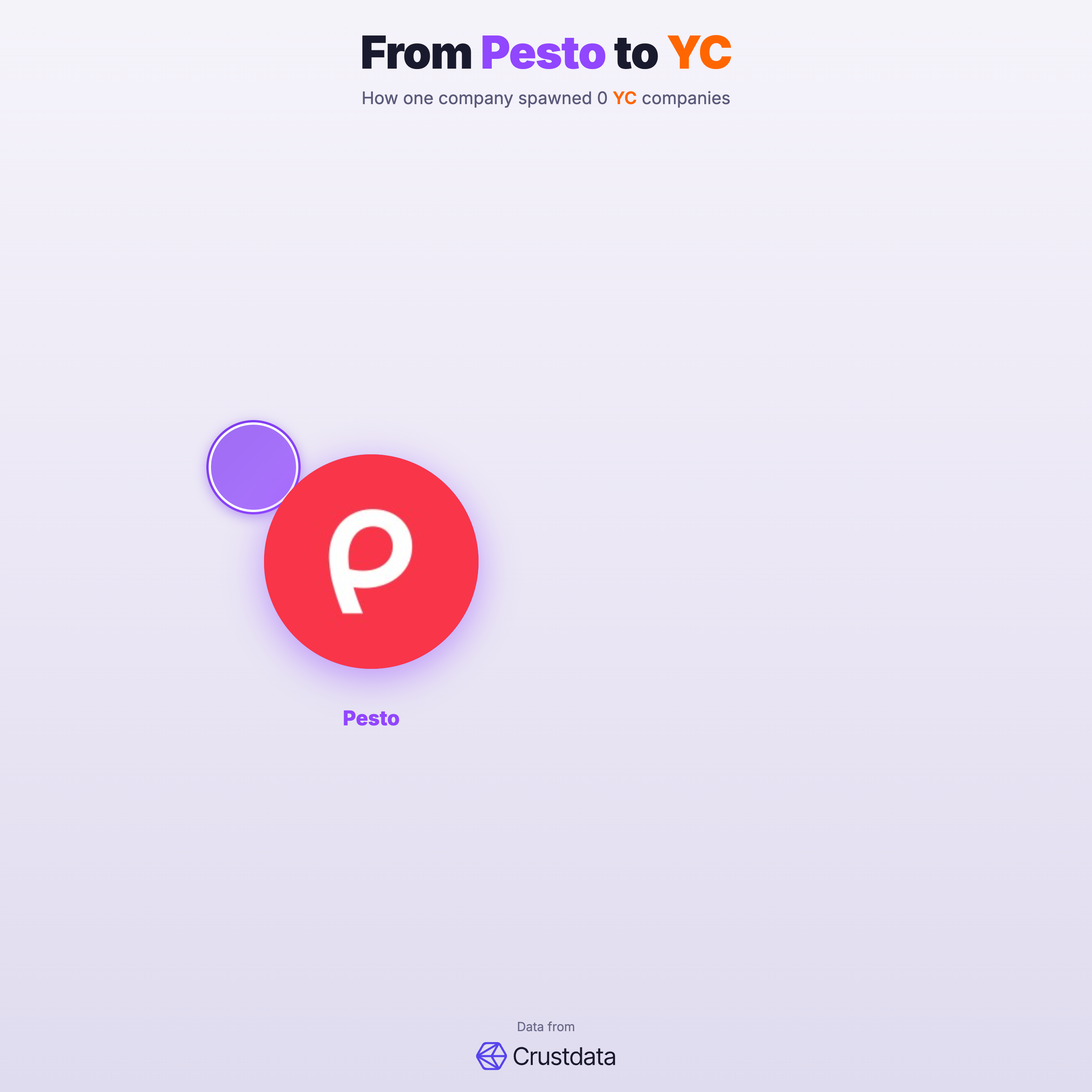 Pesto Founder Genealogy Tree - YC Alumni Startups