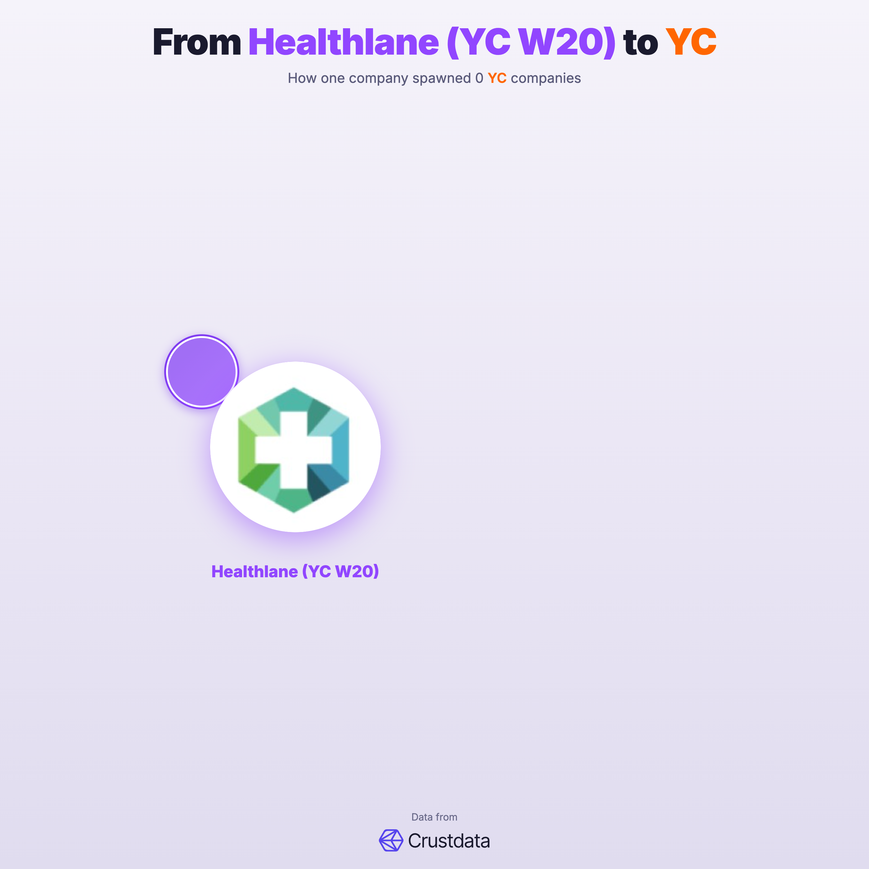 Healthlane (YC W20) Founder Genealogy Tree - YC Alumni Startups