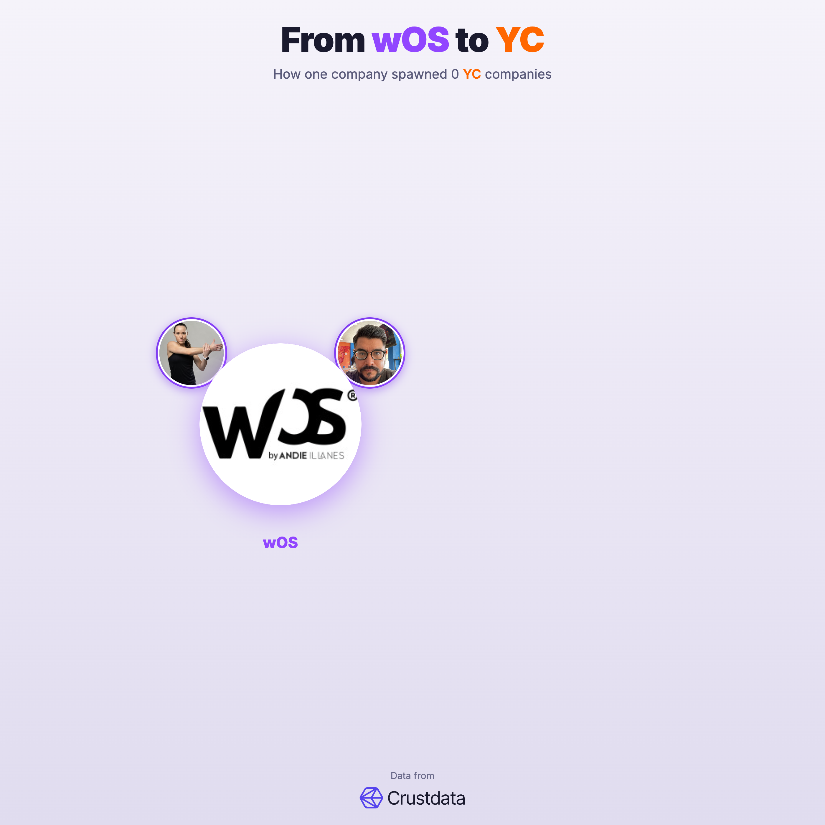wOS Founder Genealogy Tree - YC Alumni Startups