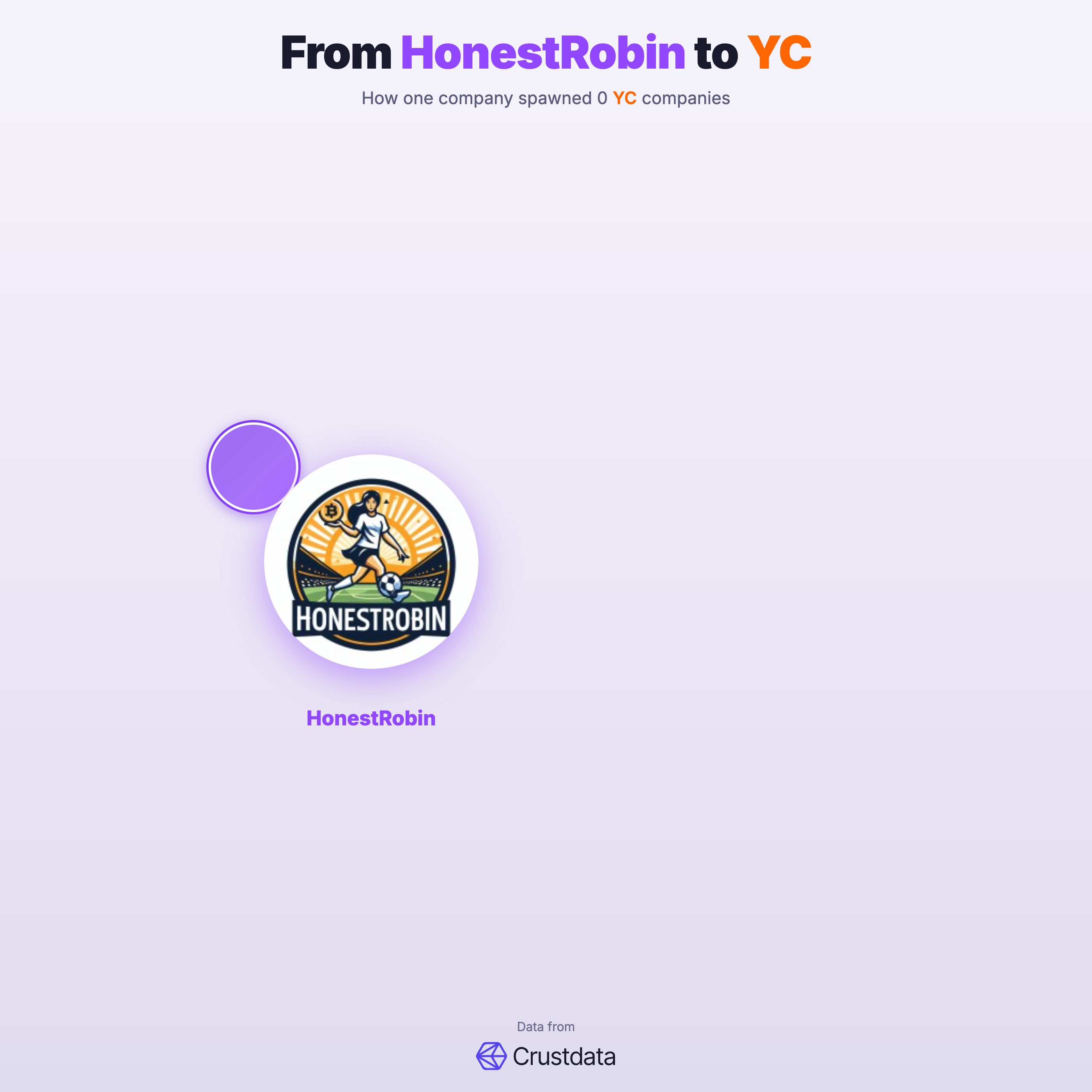 HonestRobin Founder Genealogy Tree - YC Alumni Startups