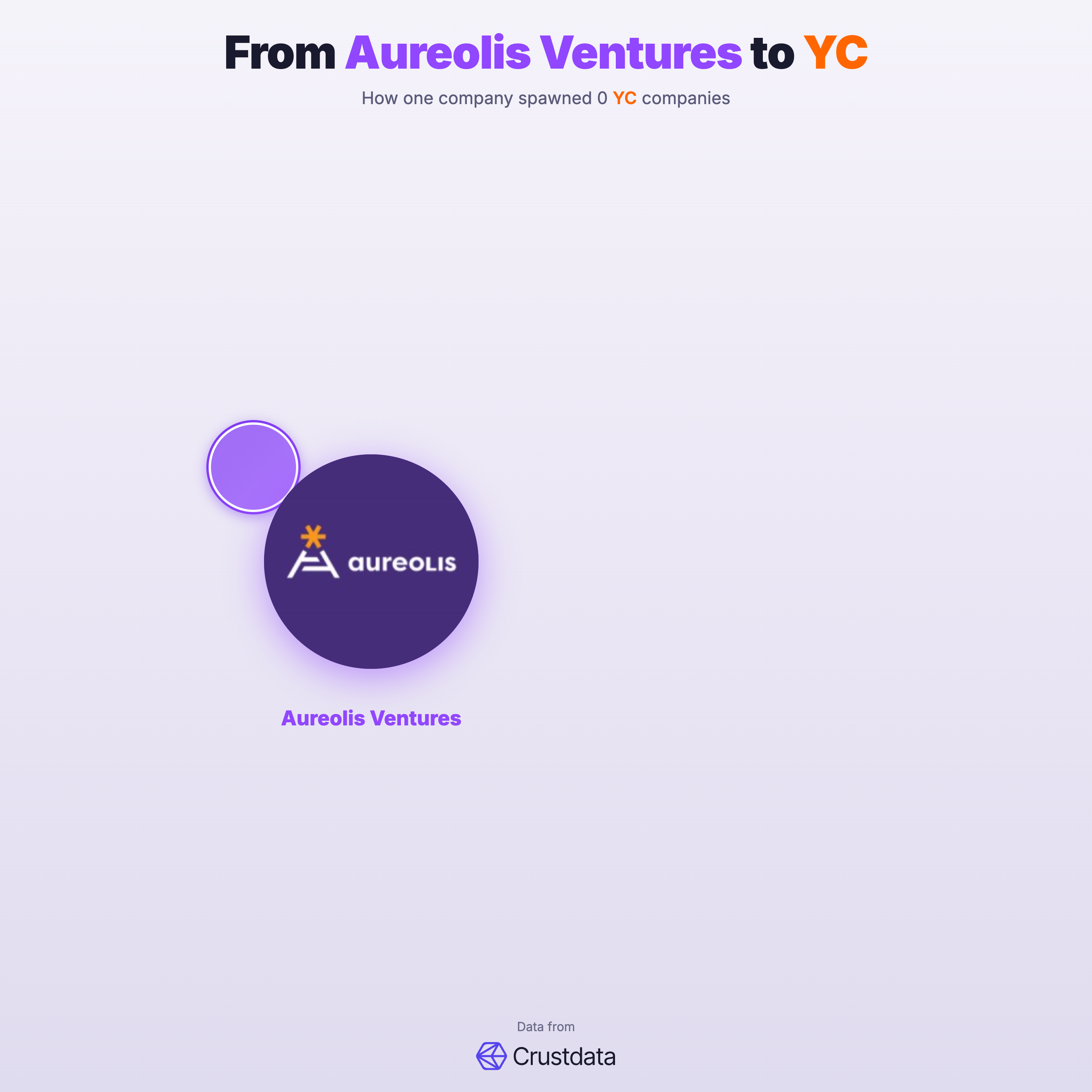Aureolis Ventures Founder Genealogy Tree - YC Alumni Startups
