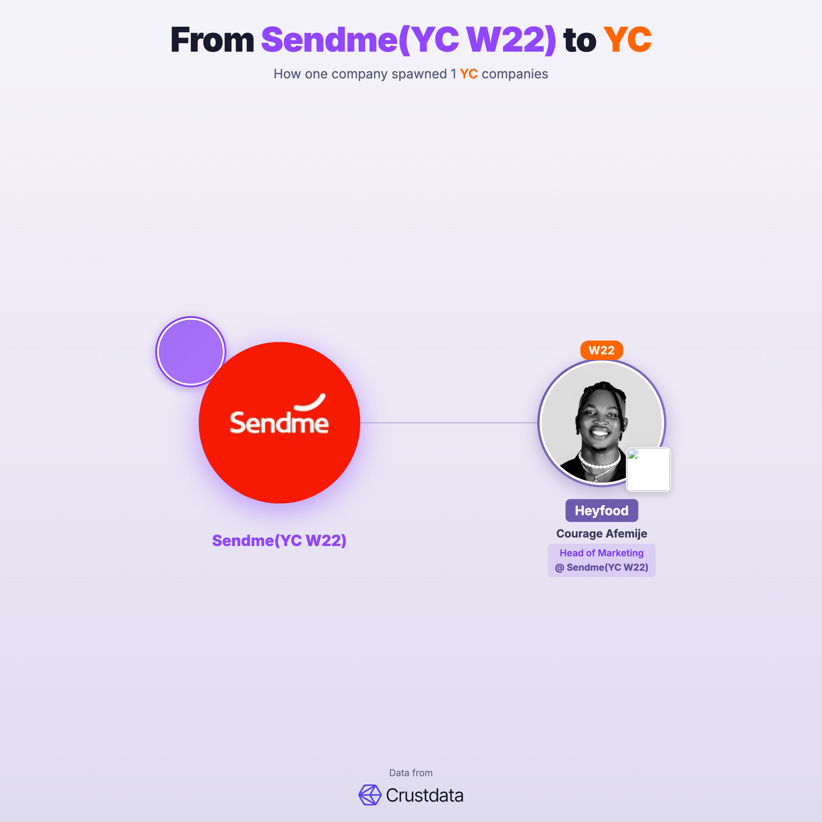Sendme(YC W22) Founder Genealogy Tree - YC Alumni Startups