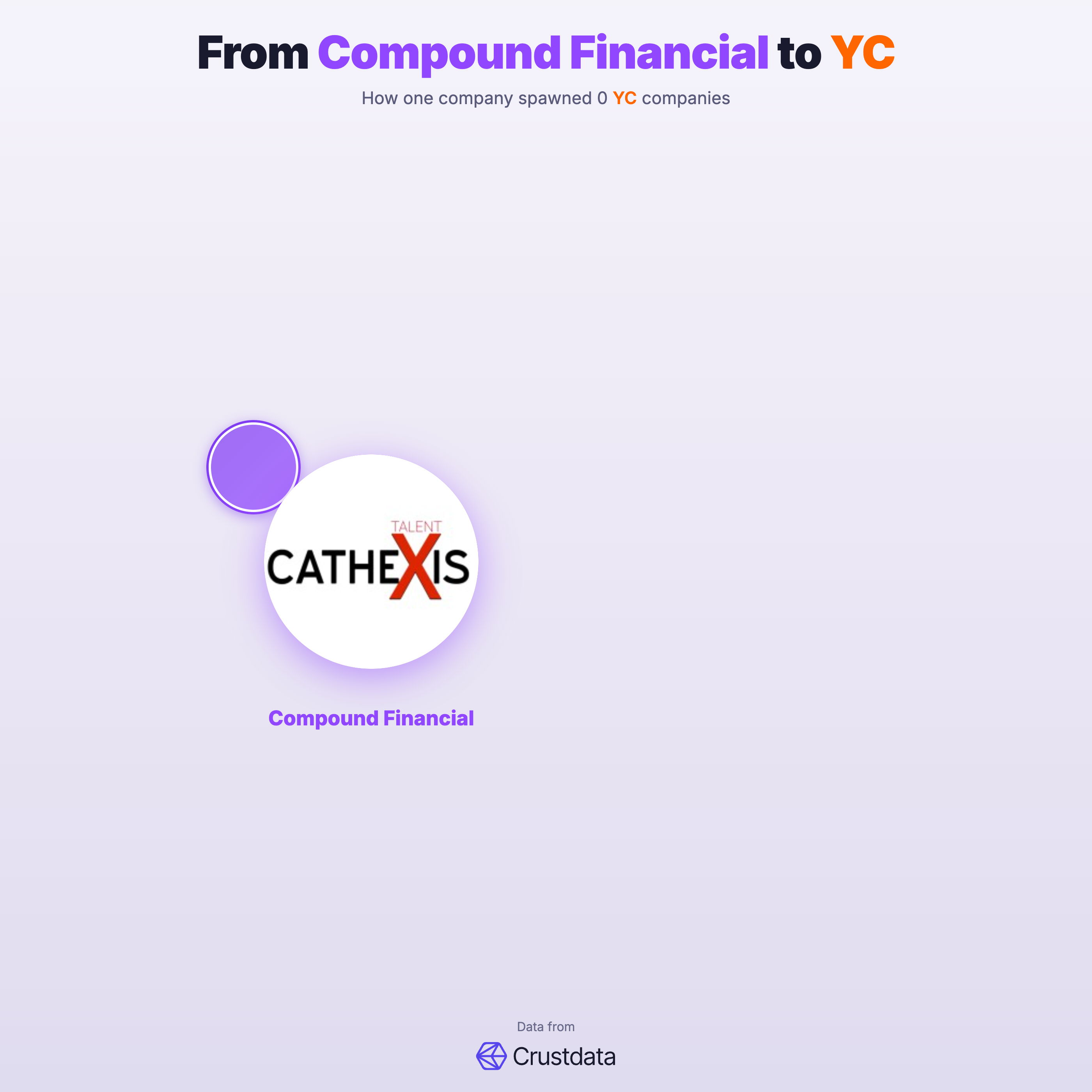 Compound Financial Founder Genealogy Tree - YC Alumni Startups