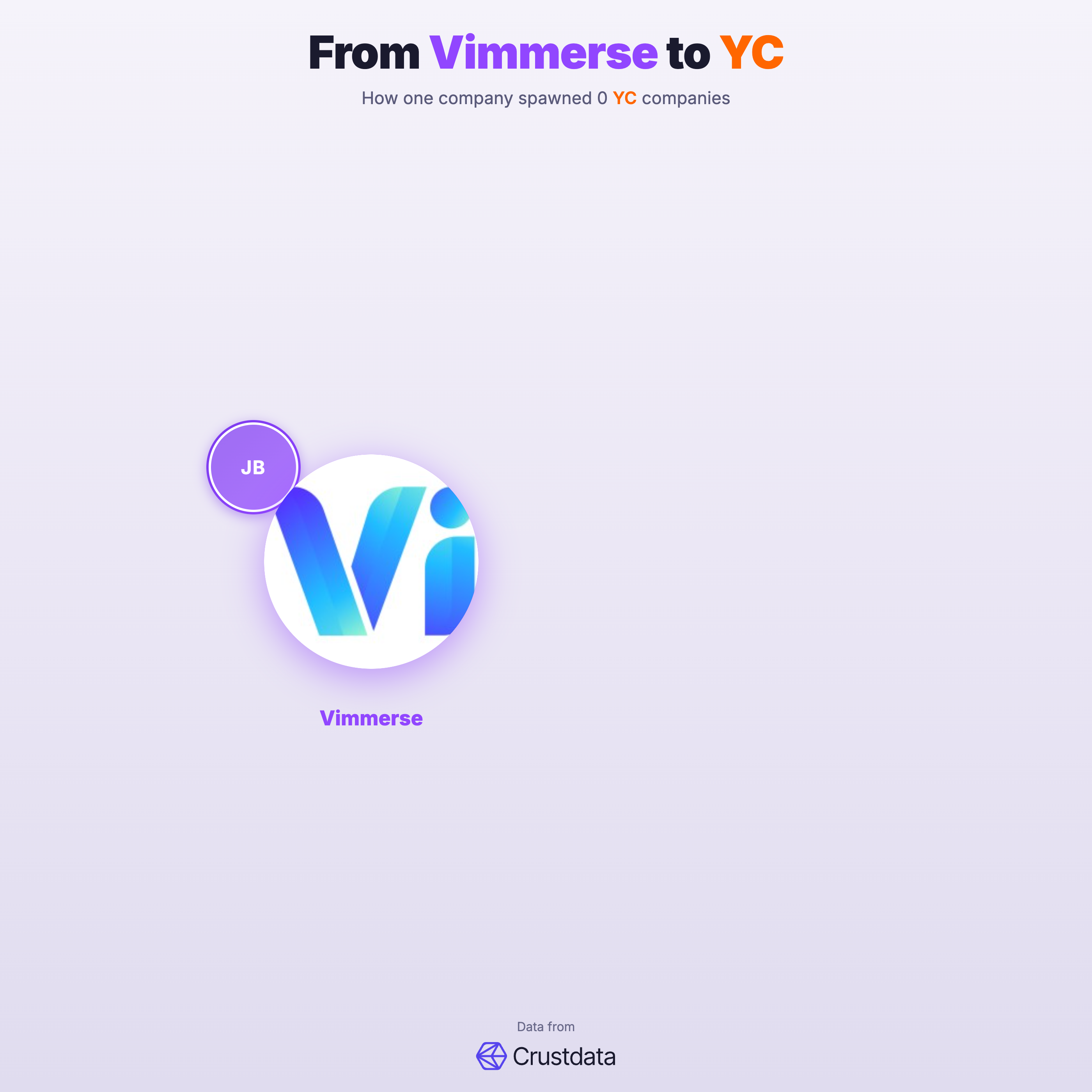 Vimmerse Founder Genealogy Tree - YC Alumni Startups