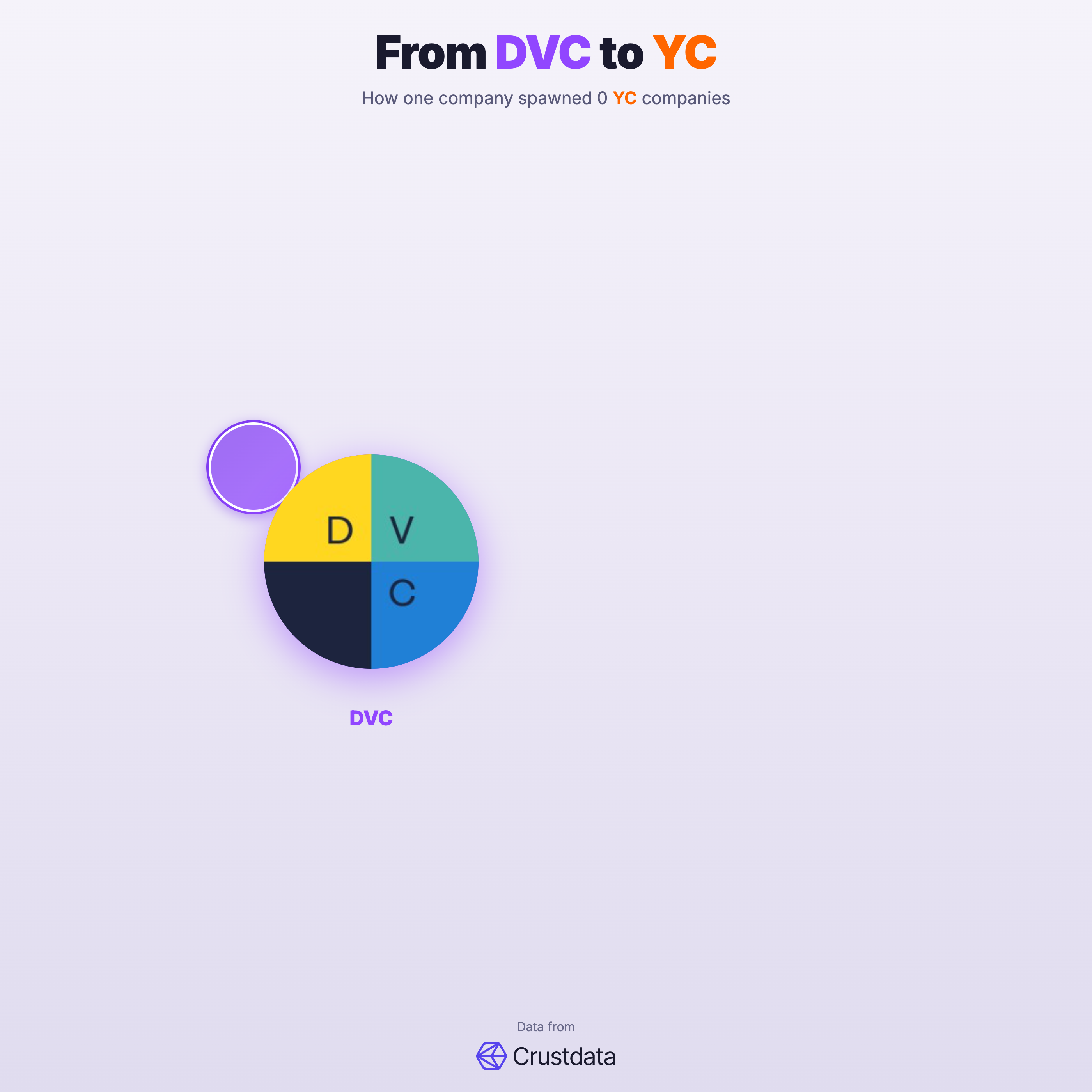 DVC Founder Genealogy Tree - YC Alumni Startups