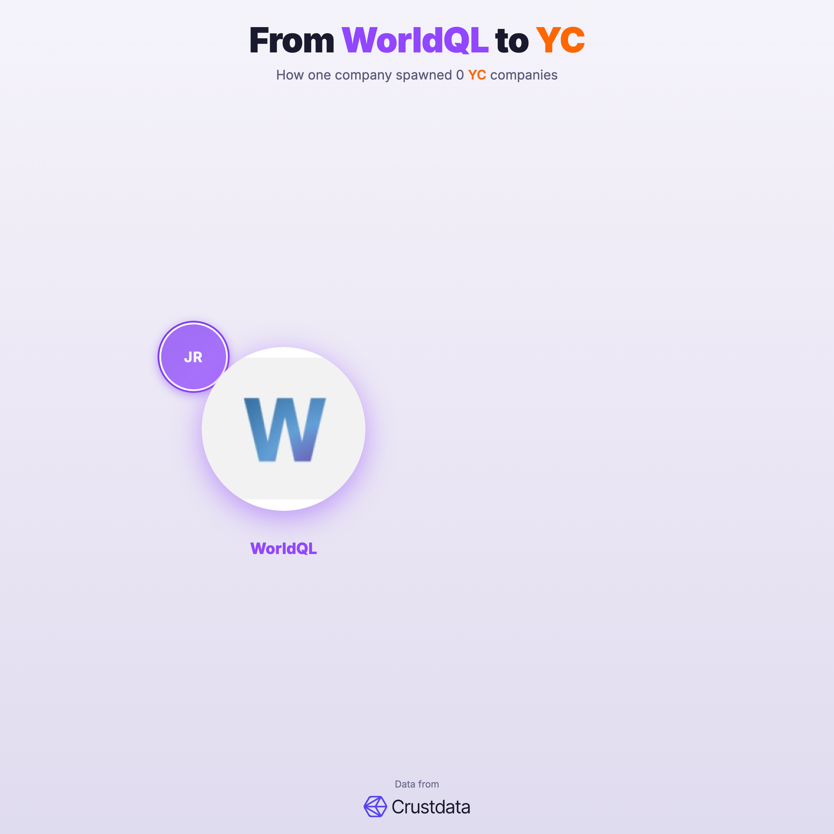 WorldQL Founder Genealogy Tree - YC Alumni Startups