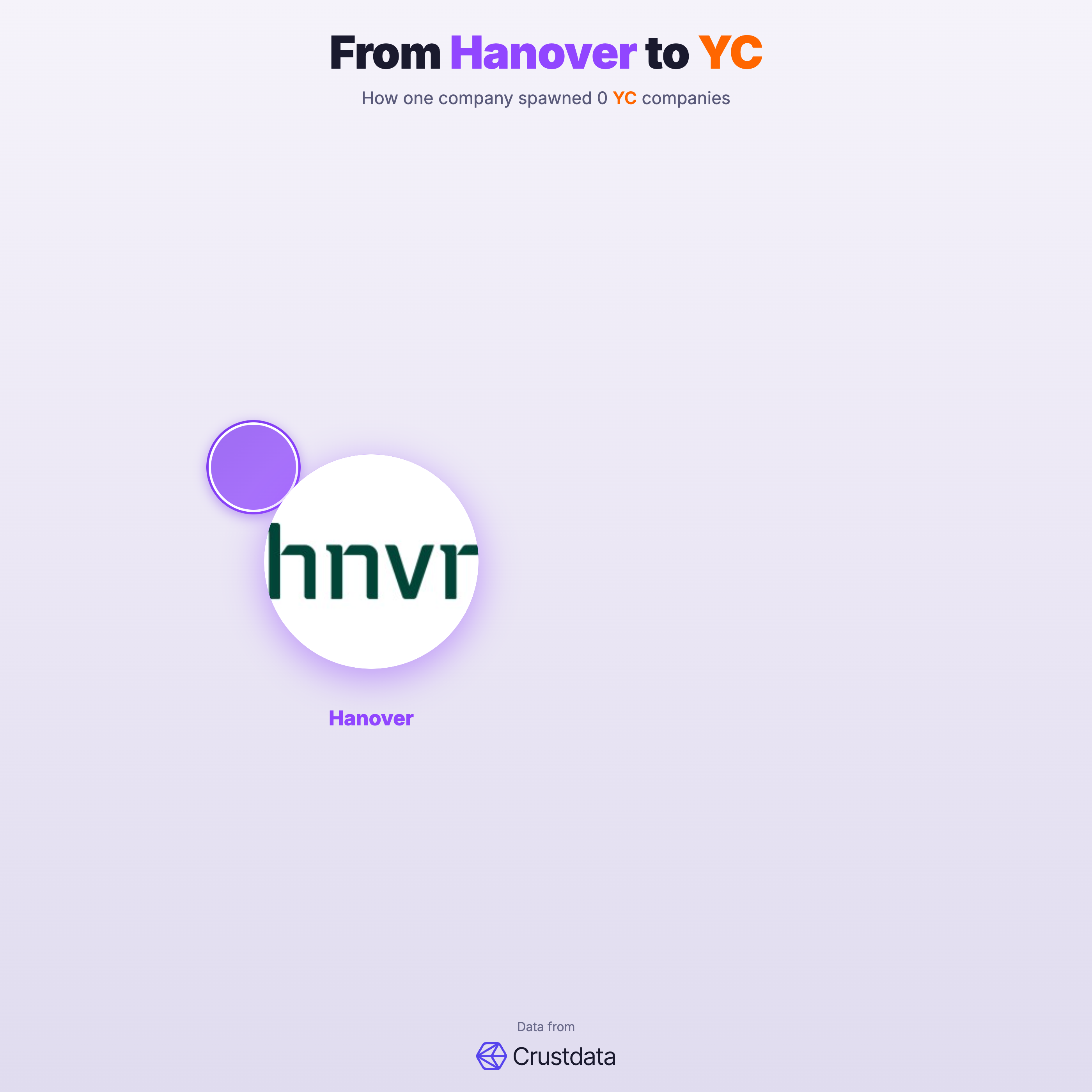 Hanover Founder Genealogy Tree - YC Alumni Startups