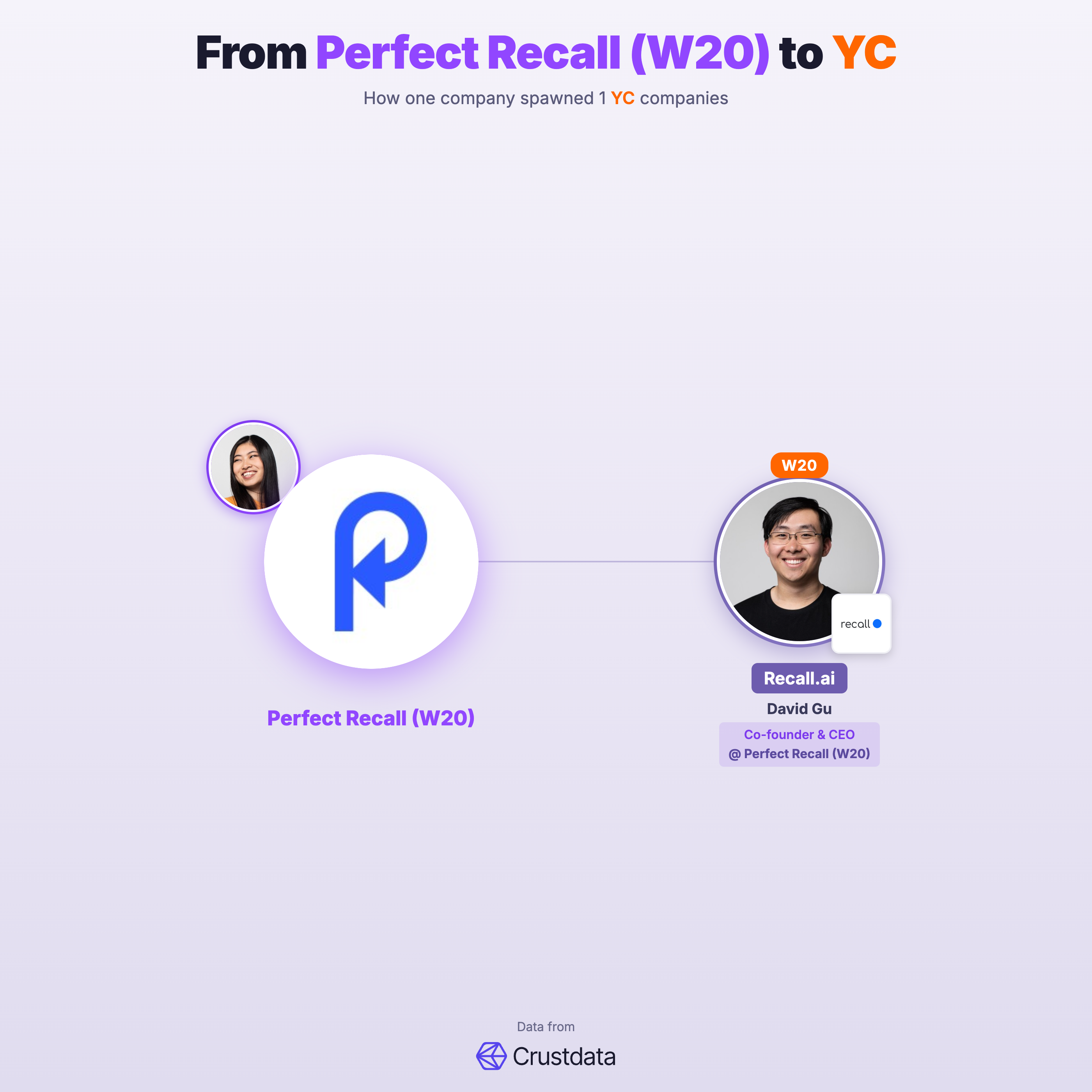 Perfect Recall (W20) Founder Genealogy Tree - YC Alumni Startups
