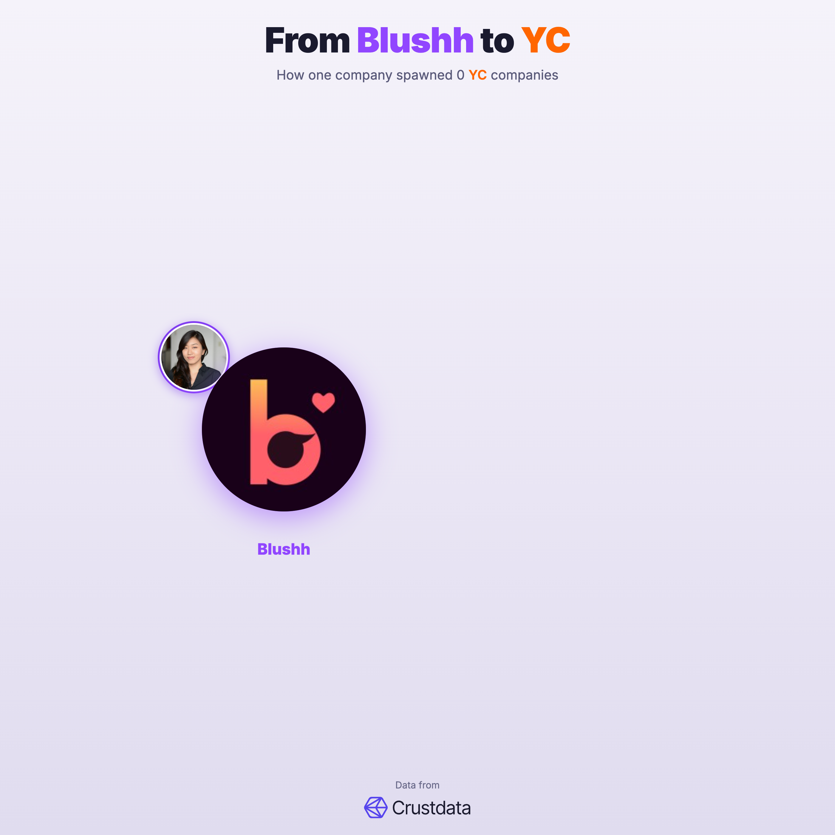 Blushh Founder Genealogy Tree - YC Alumni Startups