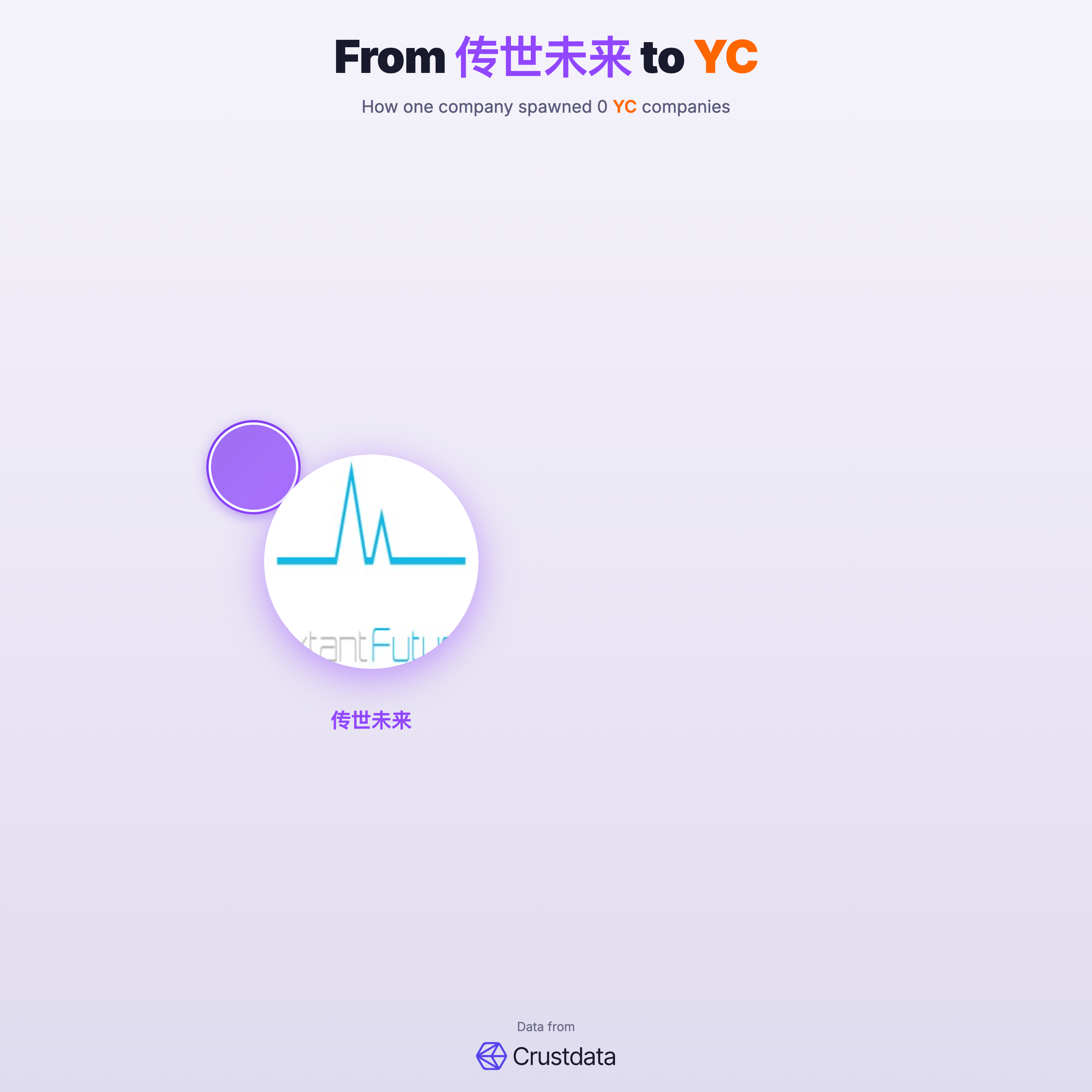 传世未来 Founder Genealogy Tree - YC Alumni Startups
