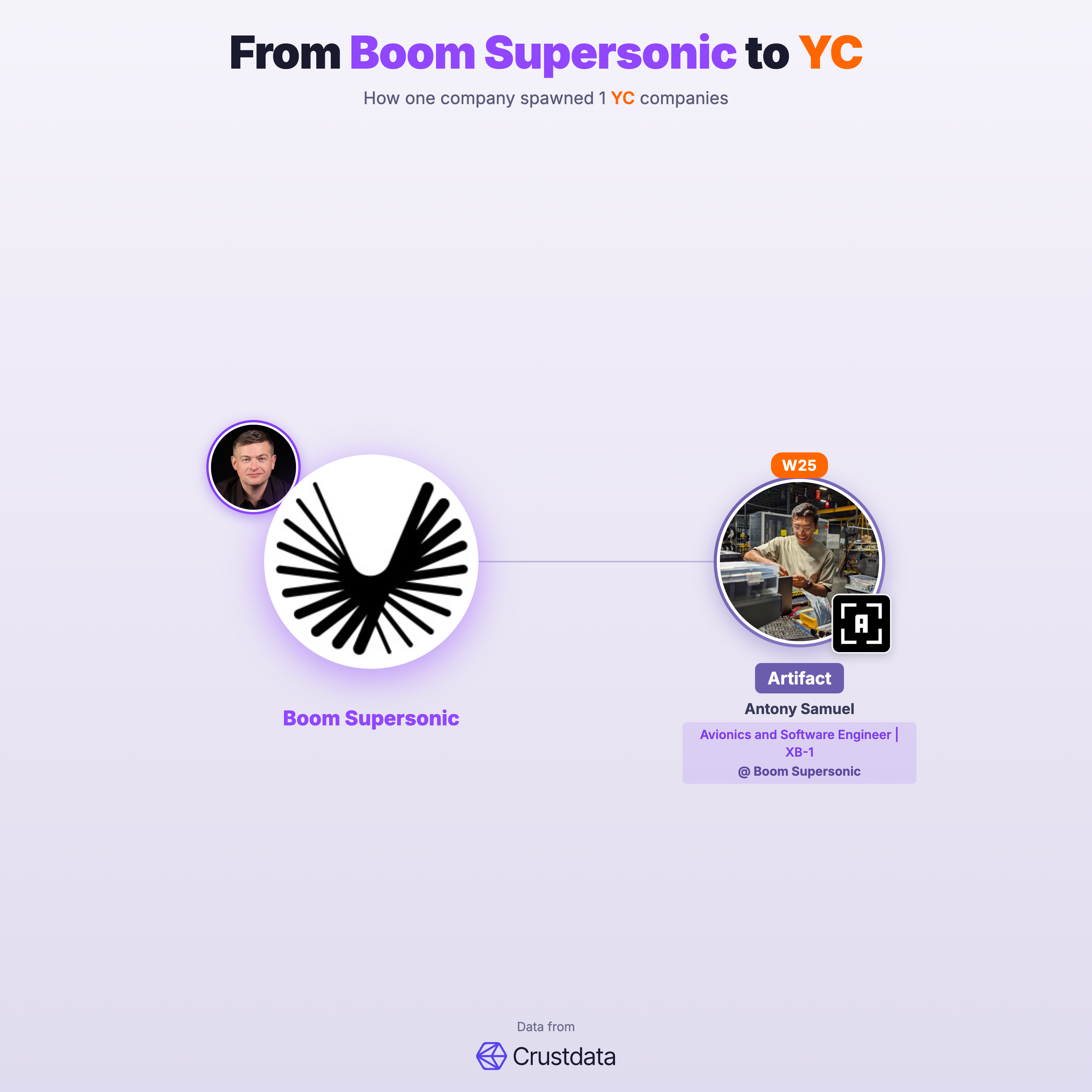 Boom Supersonic Founder Genealogy Tree - YC Alumni Startups