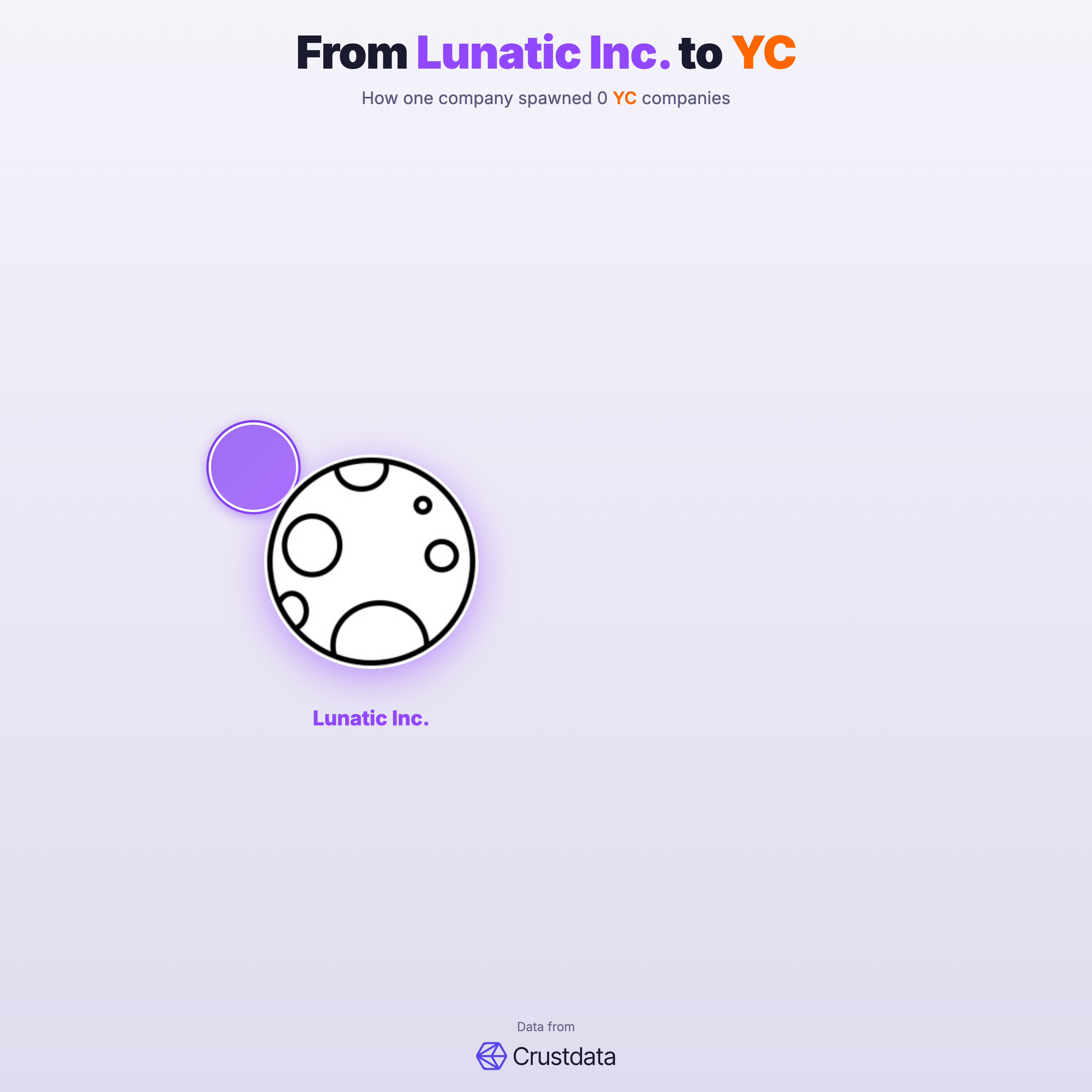 Lunatic Inc. Founder Genealogy Tree - YC Alumni Startups