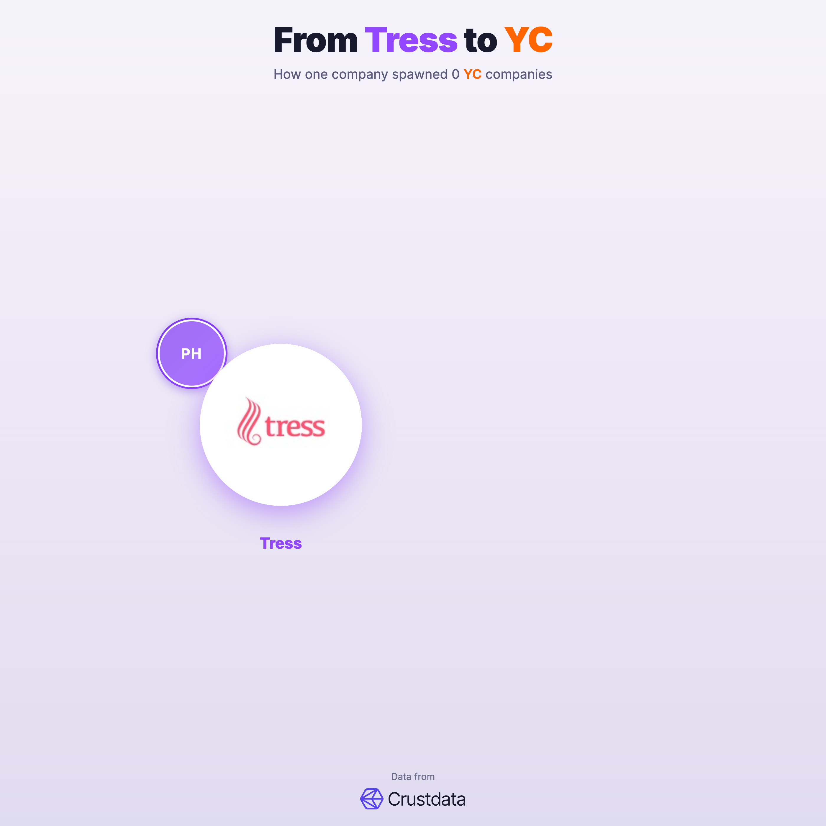 Tress Founder Genealogy Tree - YC Alumni Startups