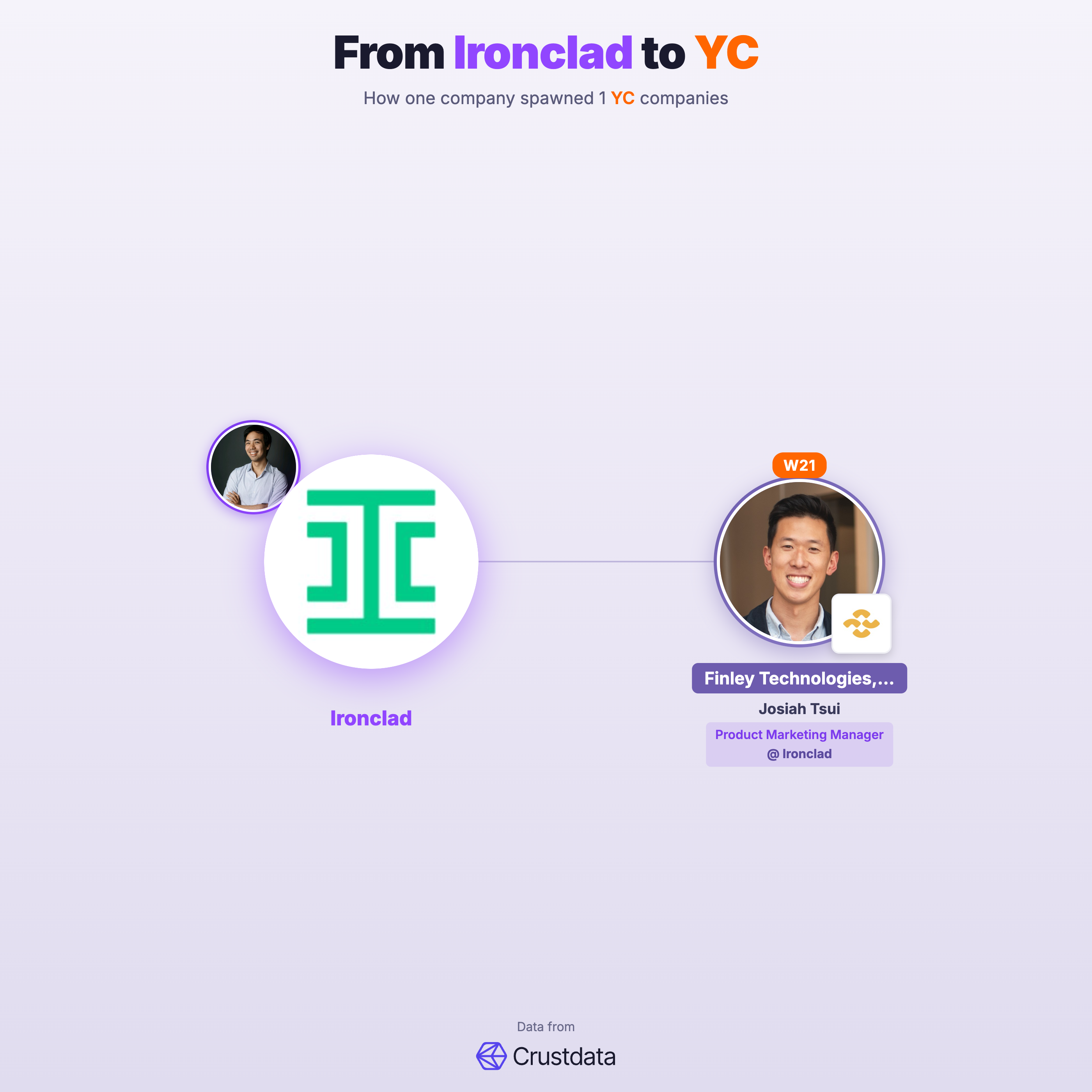 Ironclad Founder Genealogy Tree - YC Alumni Startups