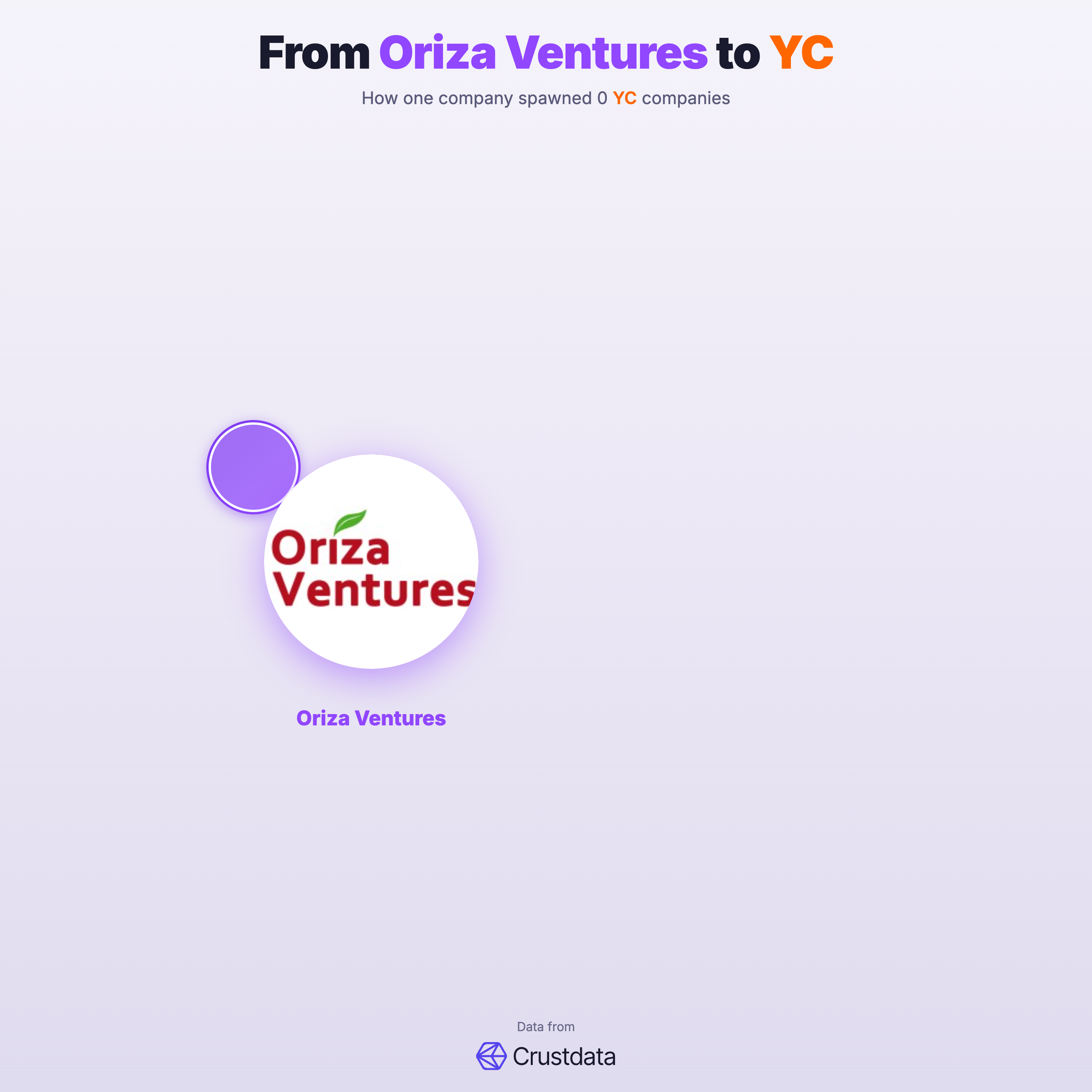 Oriza Ventures Founder Genealogy Tree - YC Alumni Startups