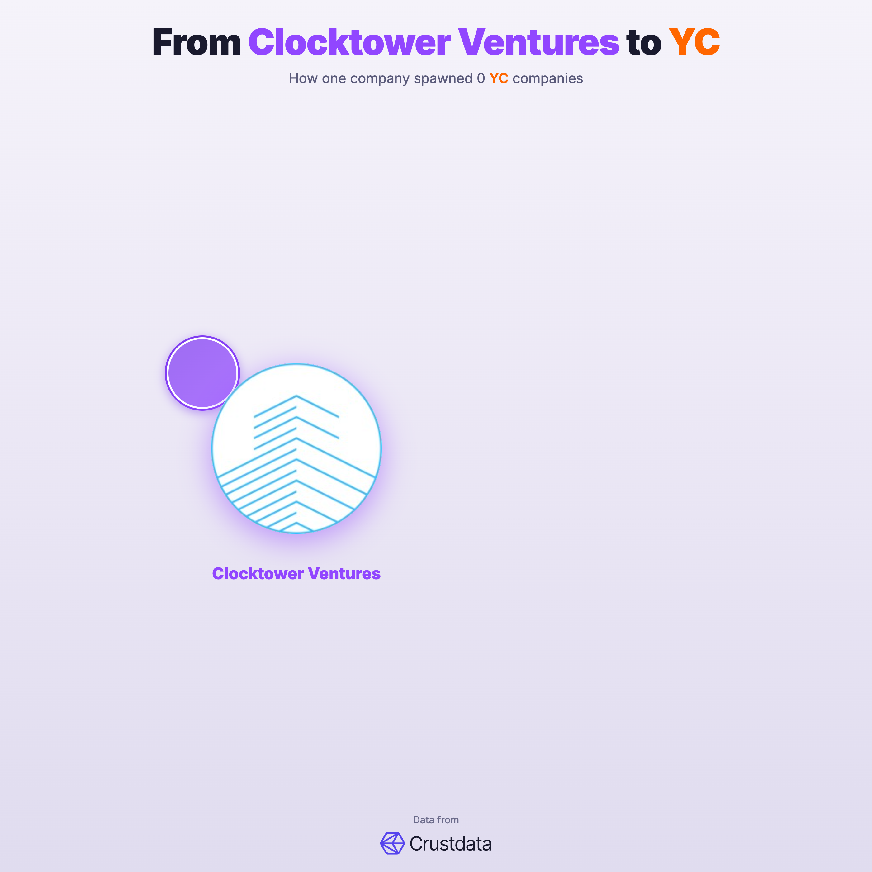 Clocktower Ventures Founder Genealogy Tree - YC Alumni Startups