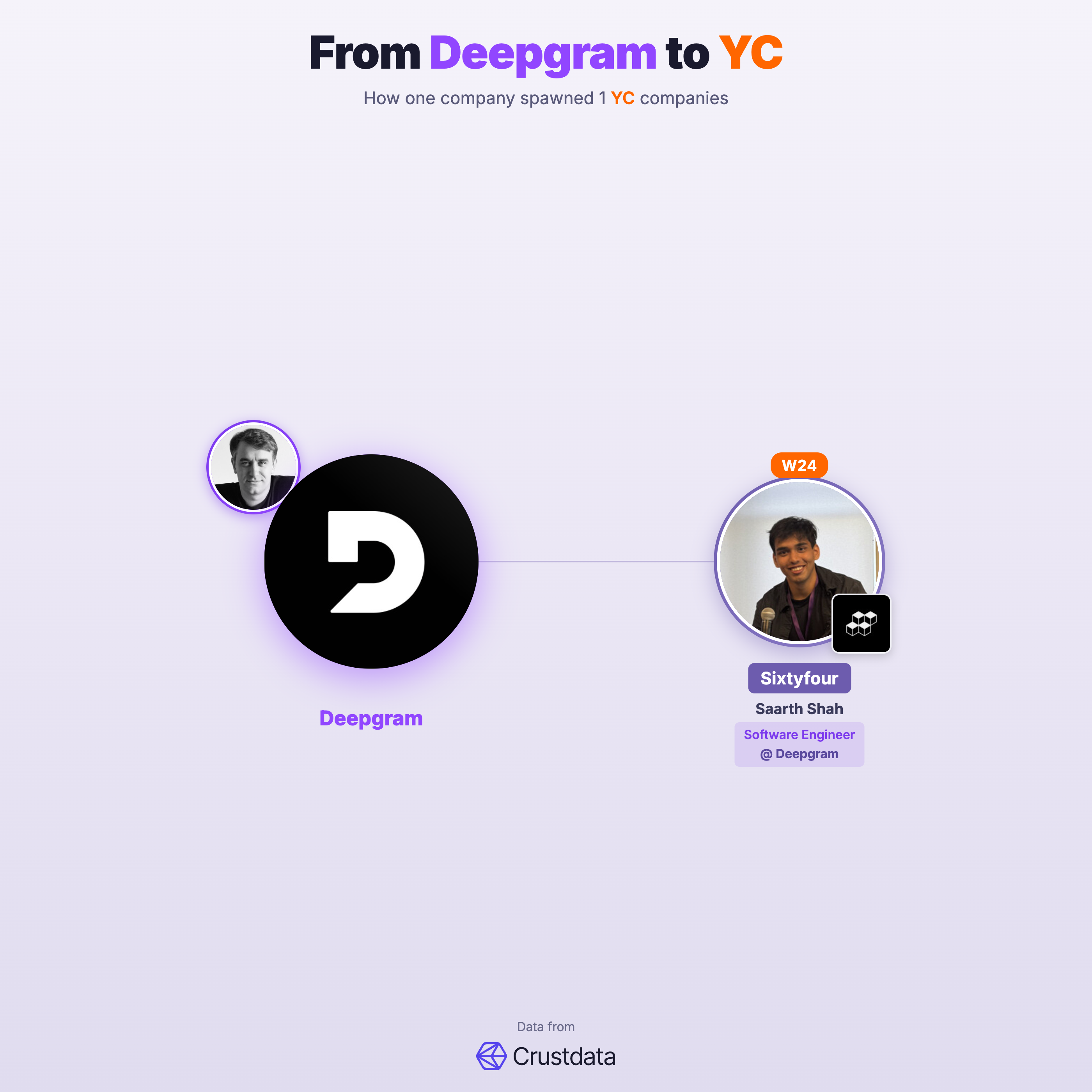 Deepgram Founder Genealogy Tree - YC Alumni Startups