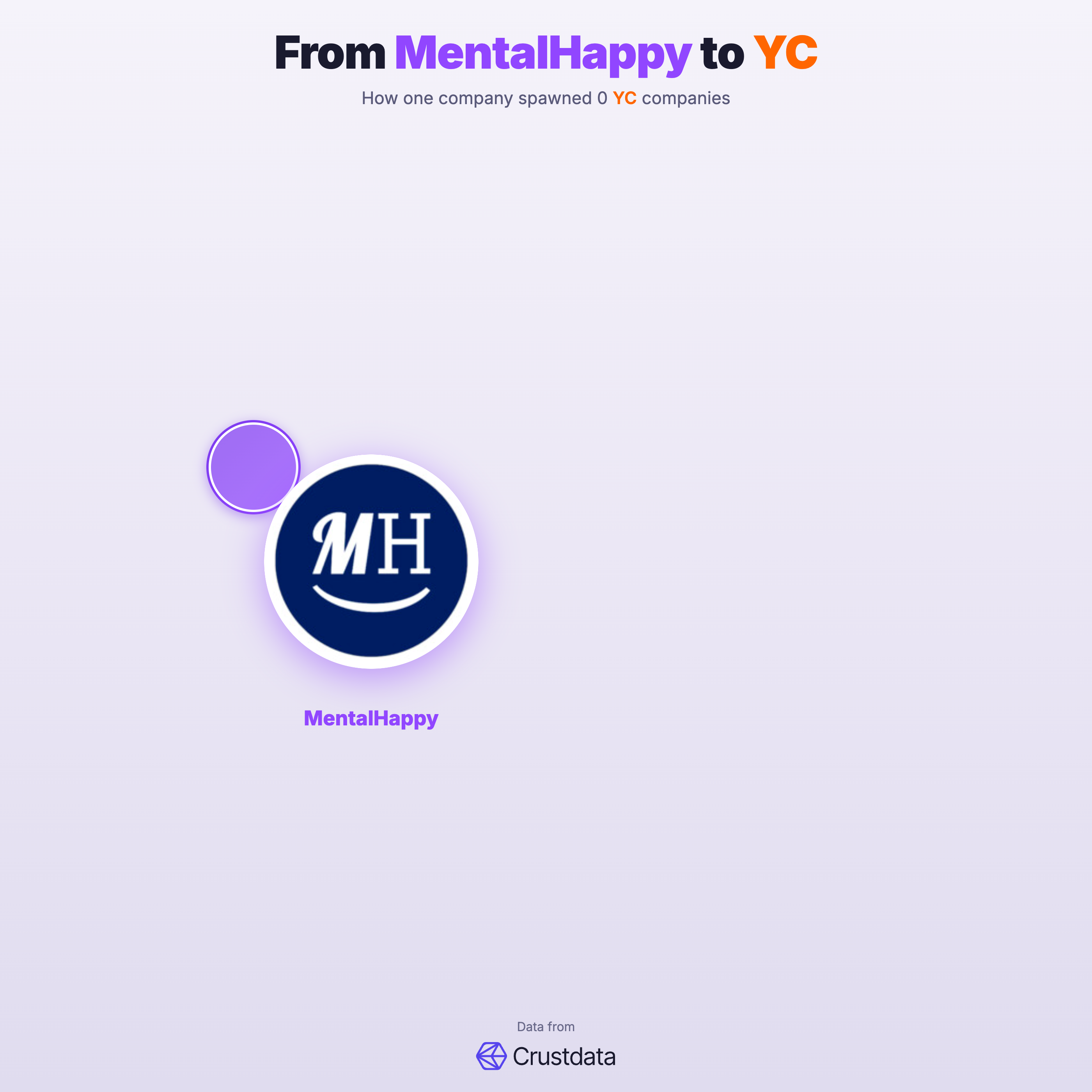 MentalHappy Founder Genealogy Tree - YC Alumni Startups