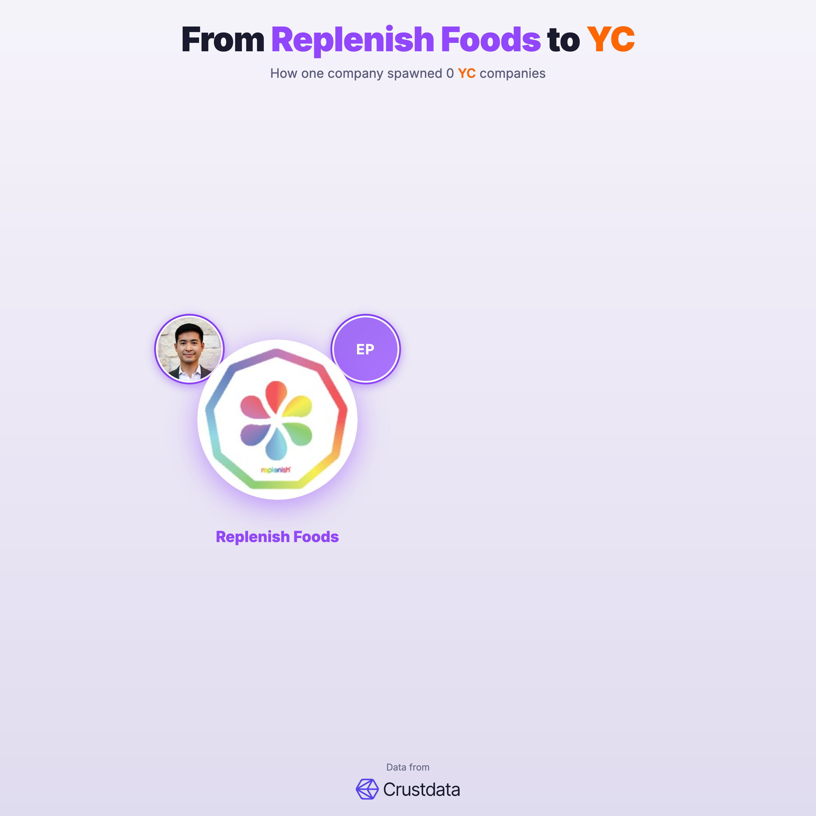 Replenish Foods Founder Genealogy Tree - YC Alumni Startups