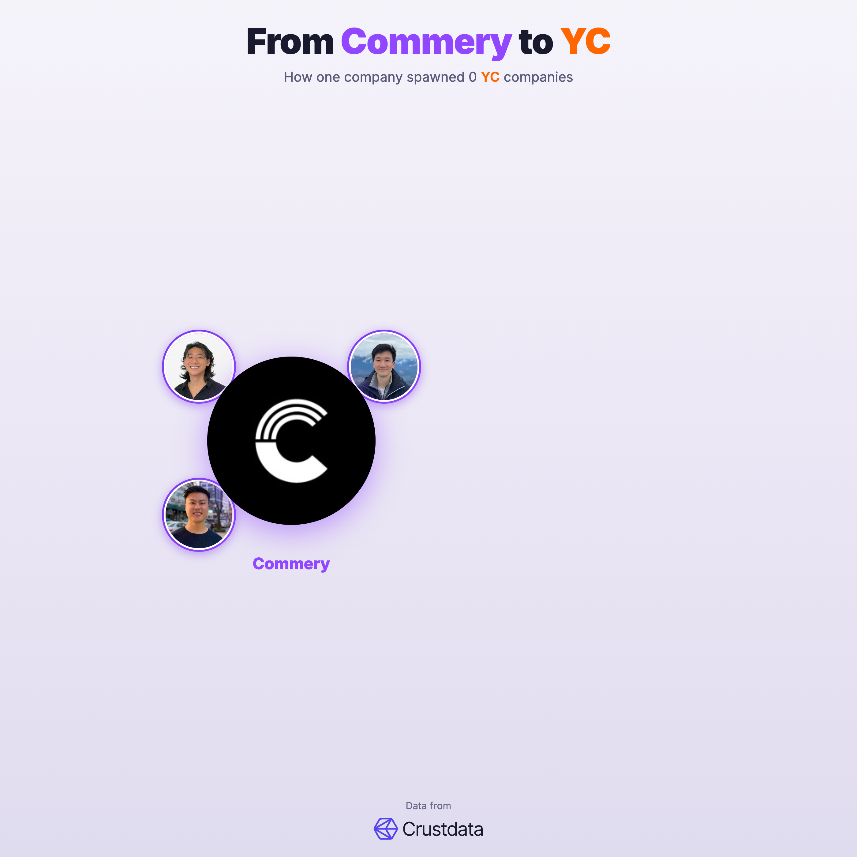 Commery Founder Genealogy Tree - YC Alumni Startups