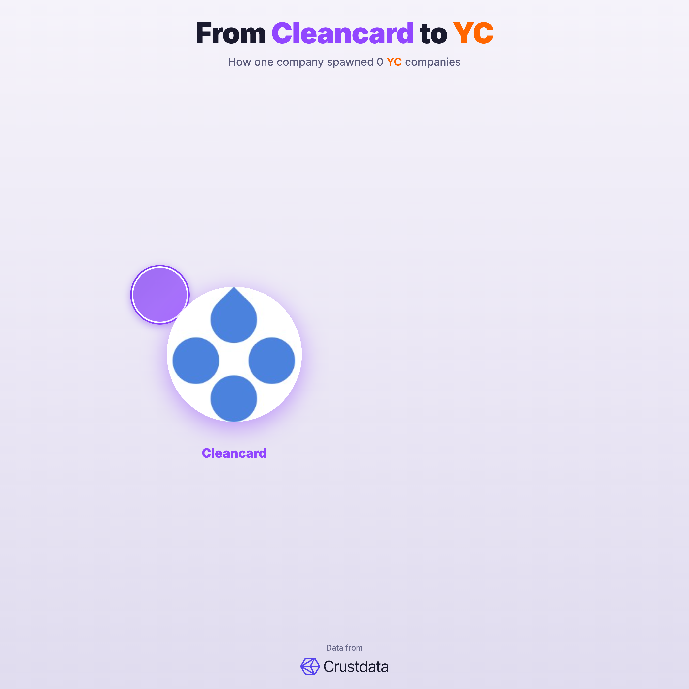 Cleancard Founder Genealogy Tree - YC Alumni Startups