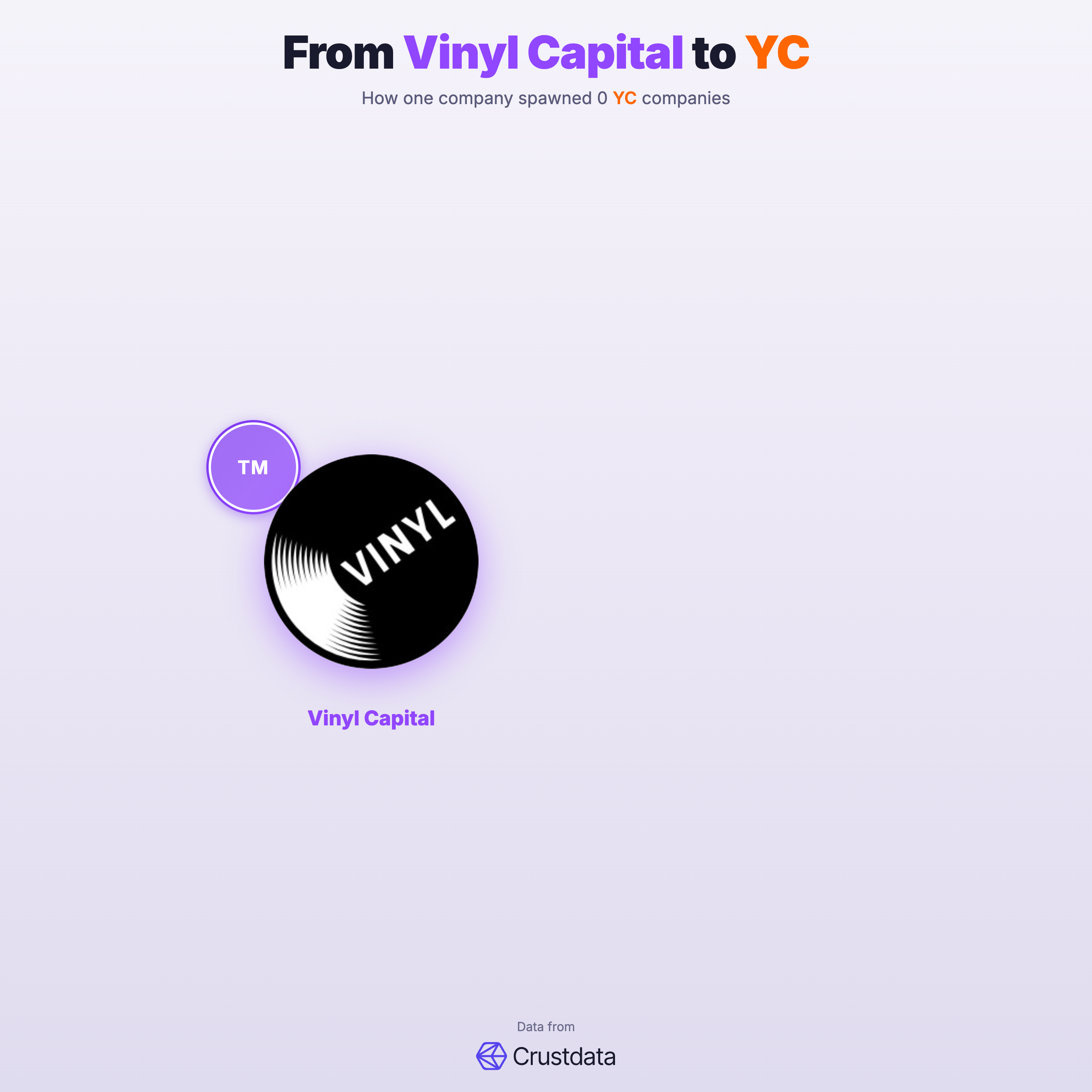 Vinyl Capital Founder Genealogy Tree - YC Alumni Startups