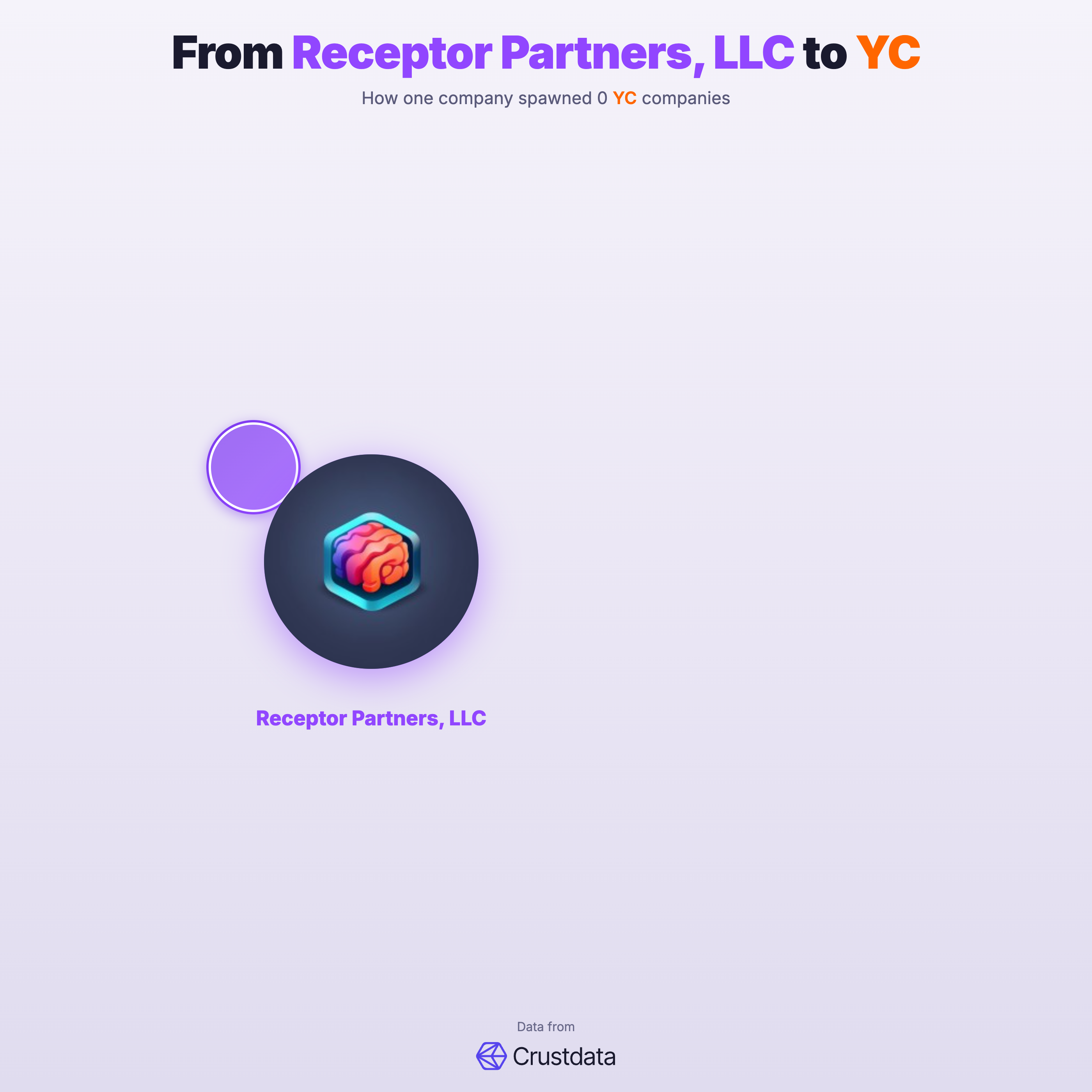 Receptor Partners, LLC Founder Genealogy Tree - YC Alumni Startups
