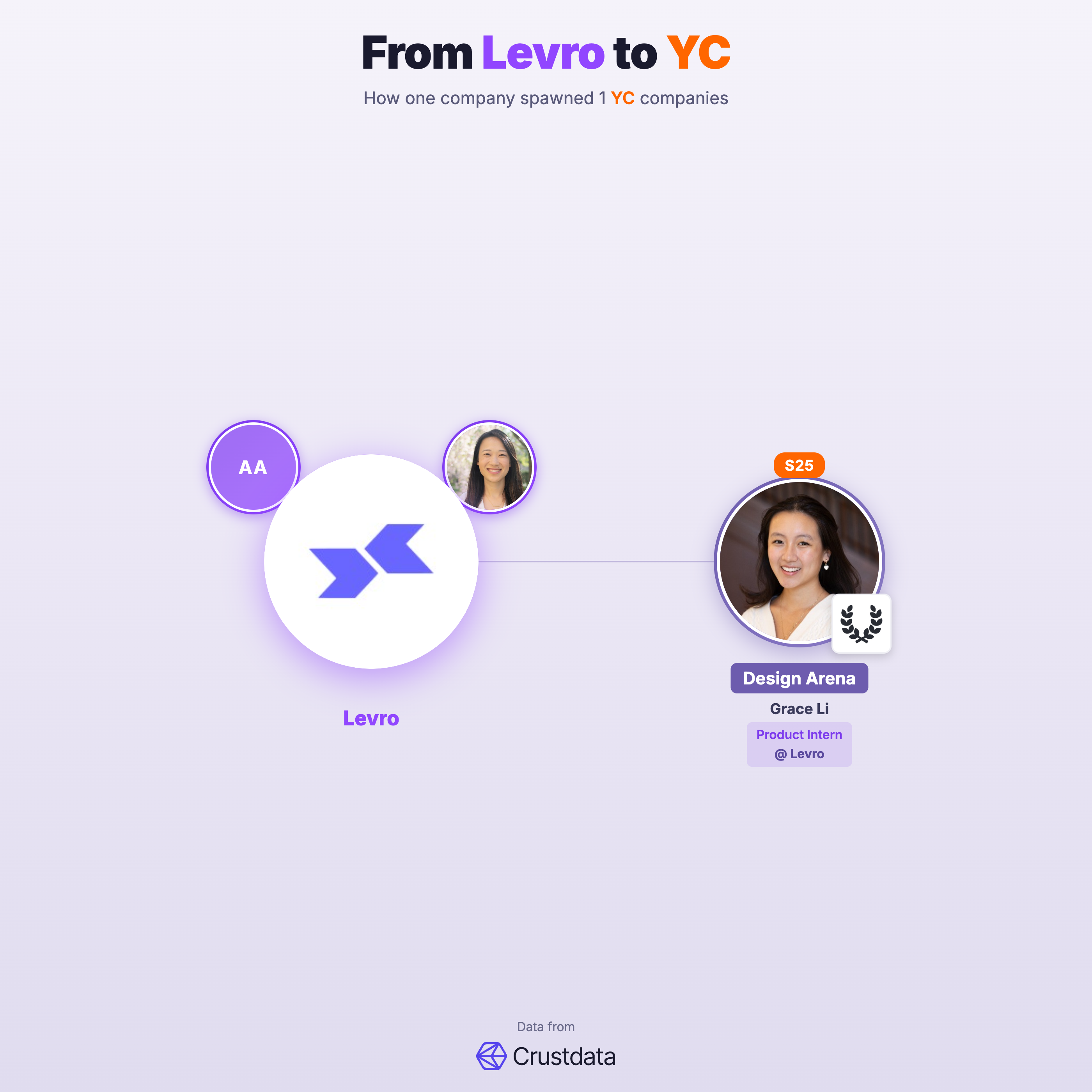 Levro Founder Genealogy Tree - YC Alumni Startups