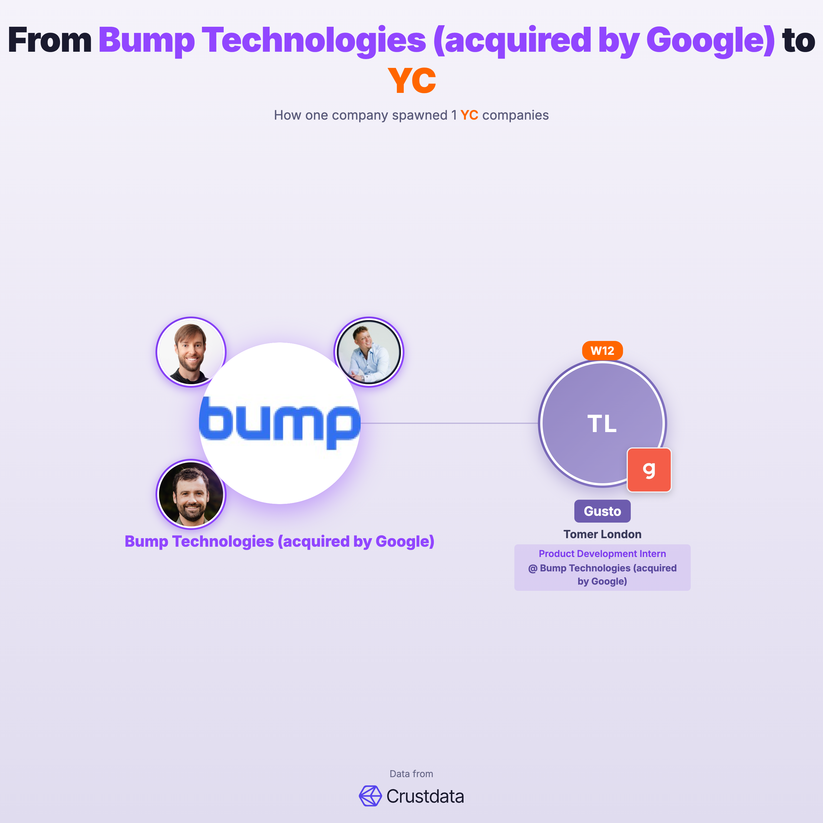 Bump Technologies (acquired by Google) Founder Genealogy Tree - YC Alumni Startups