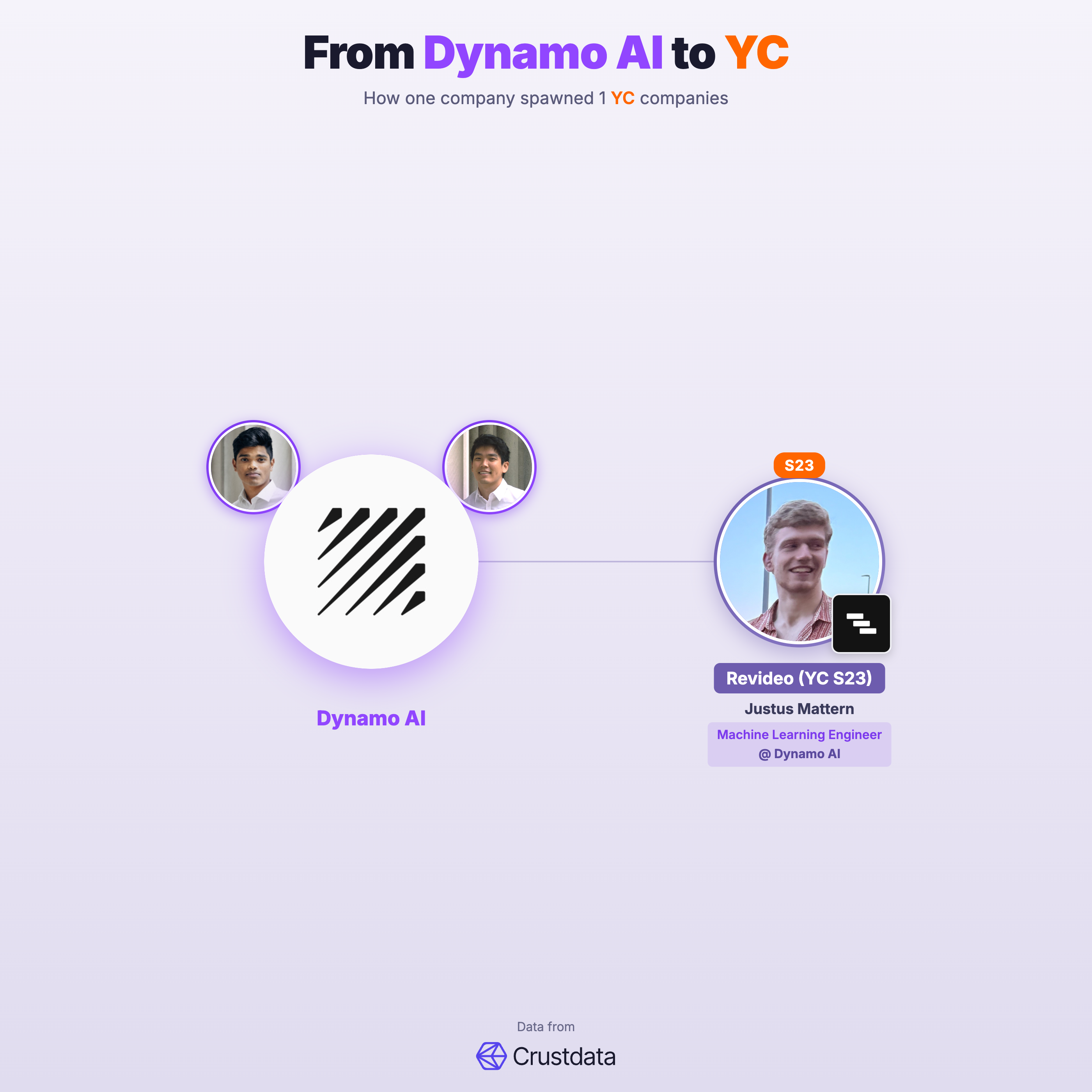 Dynamo AI Founder Genealogy Tree - YC Alumni Startups