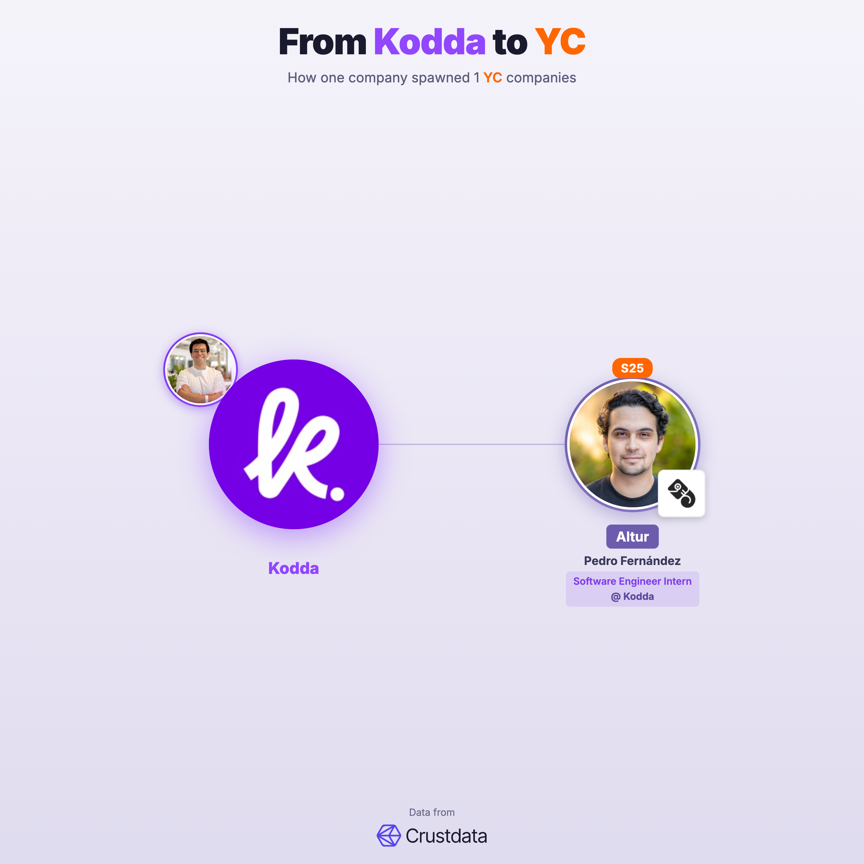 Kodda Founder Genealogy Tree - YC Alumni Startups