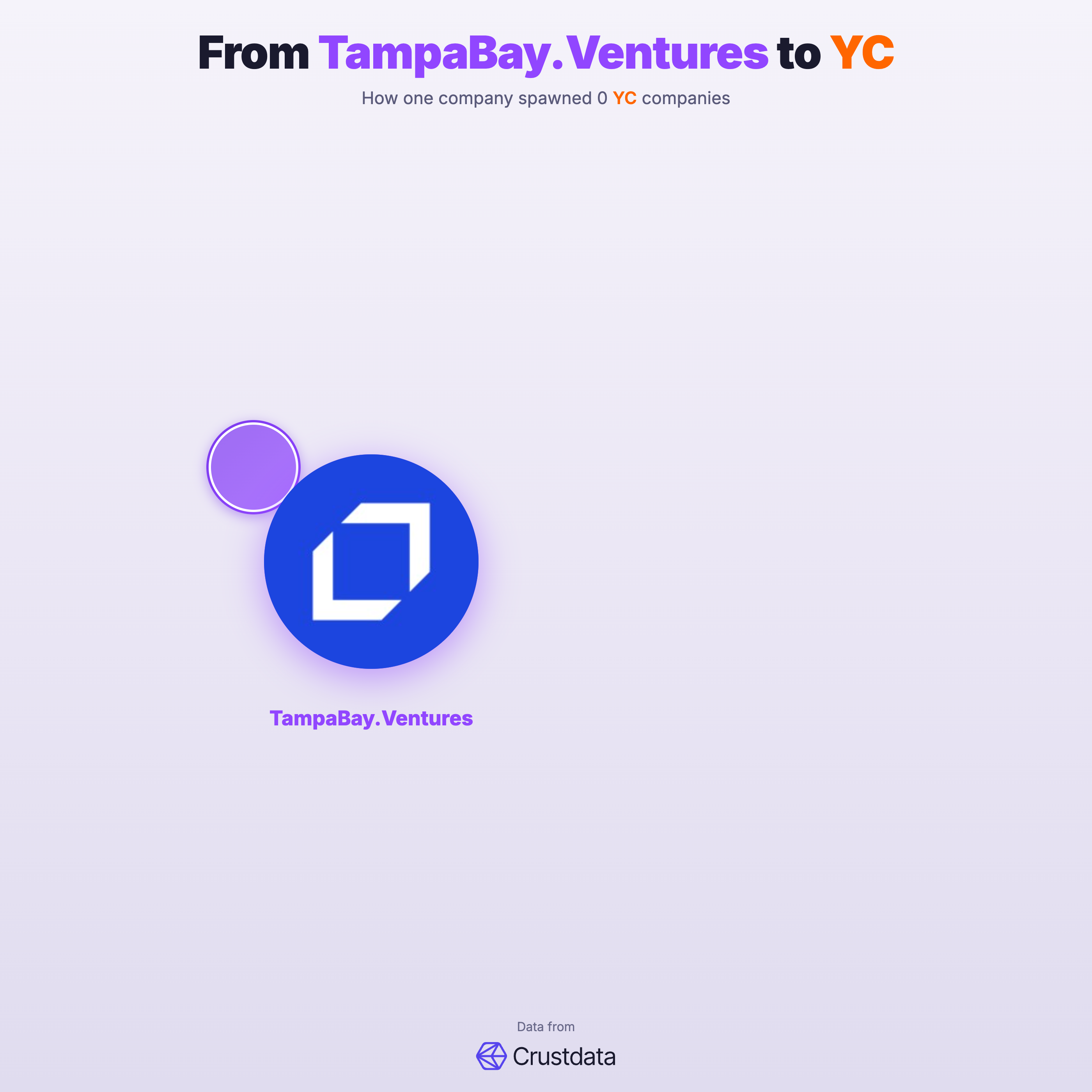 TampaBay.Ventures Founder Genealogy Tree - YC Alumni Startups