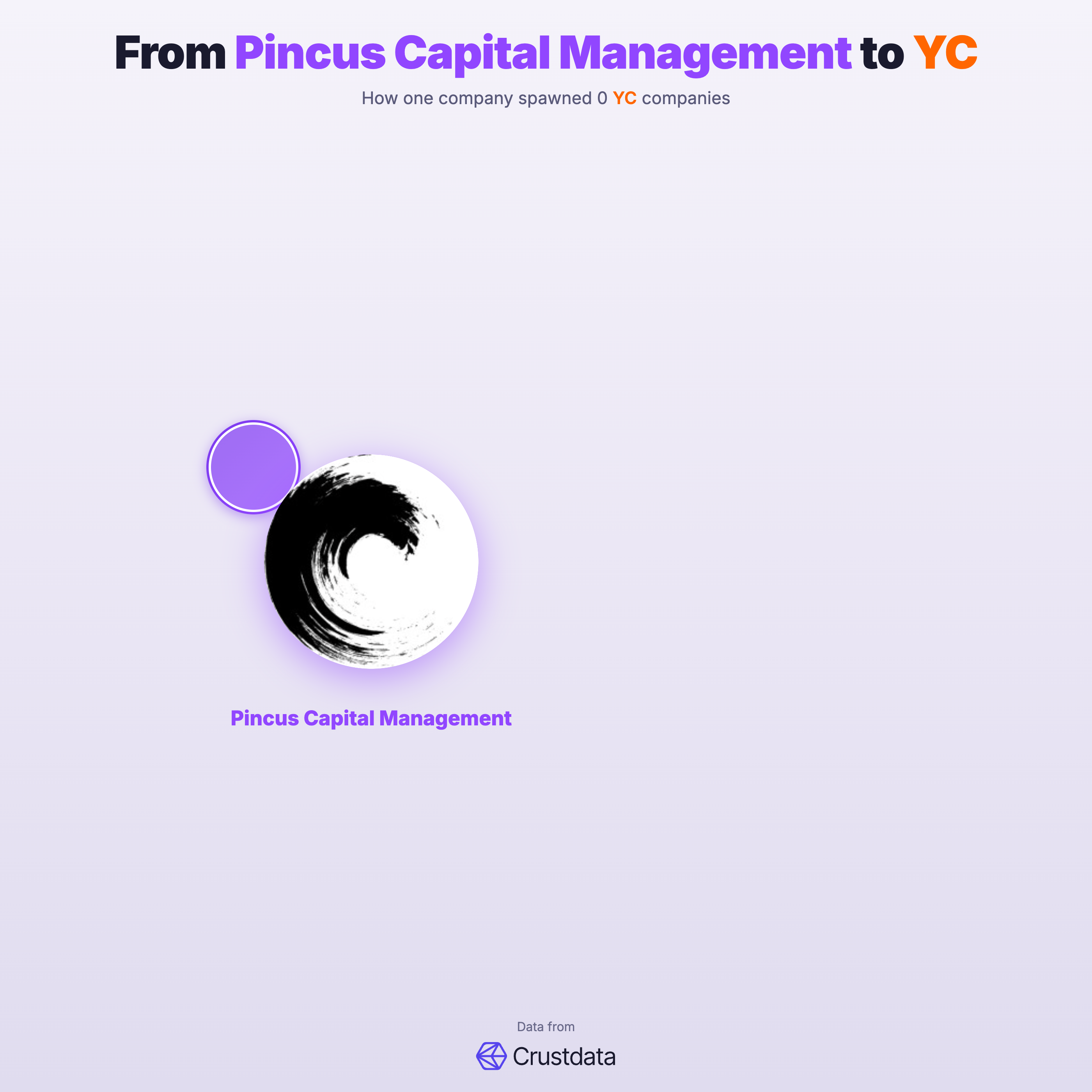 Pincus Capital Management Founder Genealogy Tree - YC Alumni Startups