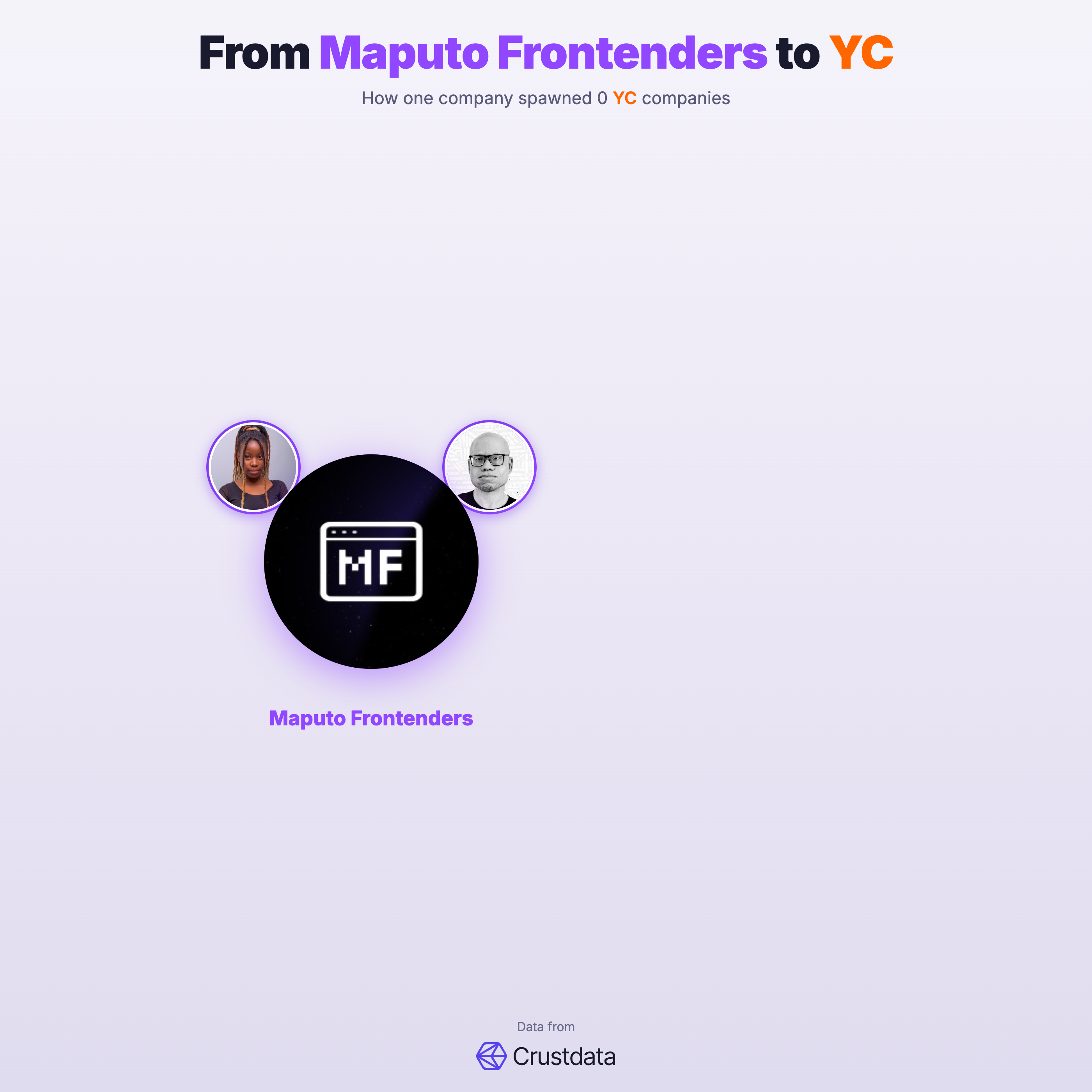 Maputo Frontenders Founder Genealogy Tree - YC Alumni Startups