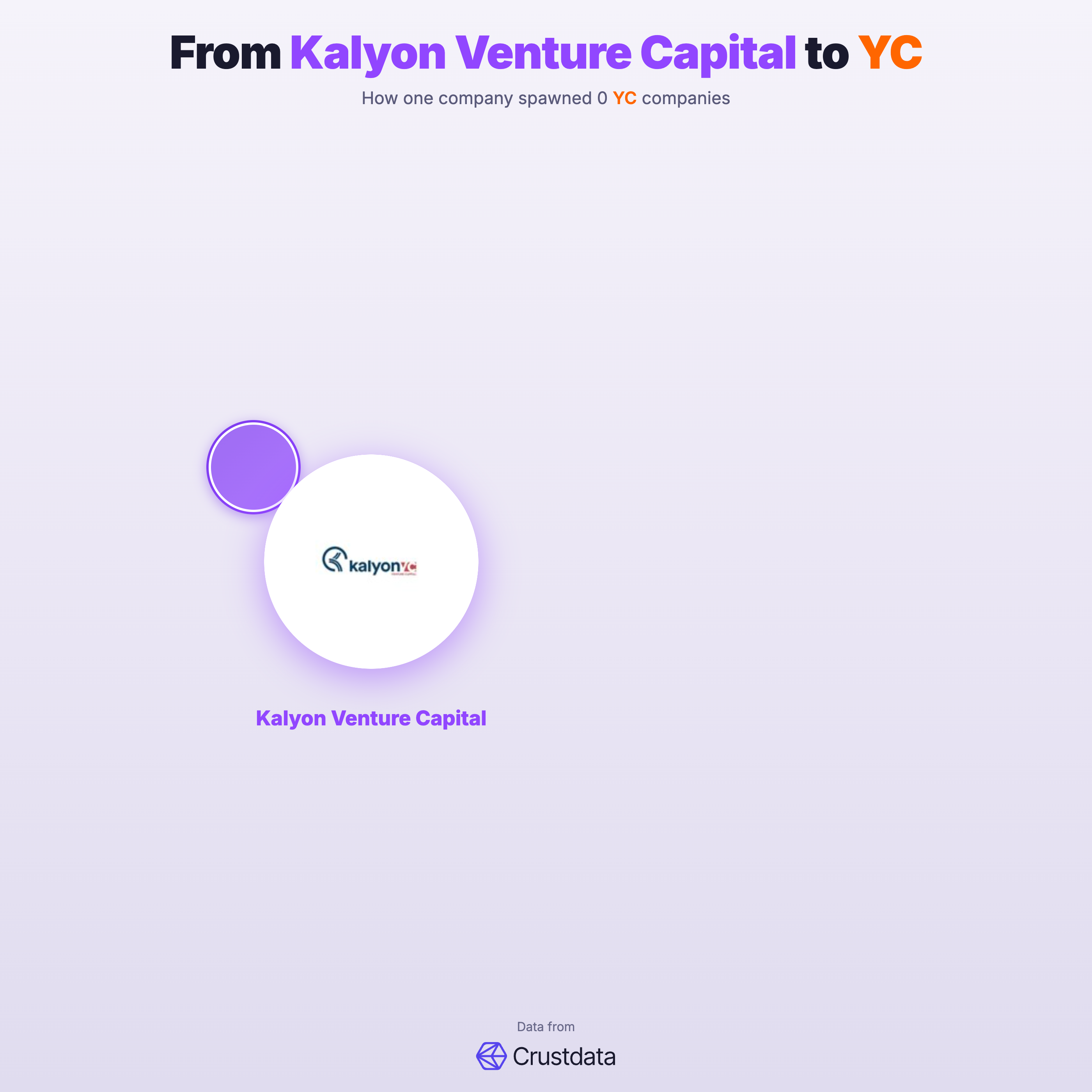 Kalyon Venture Capital Founder Genealogy Tree - YC Alumni Startups