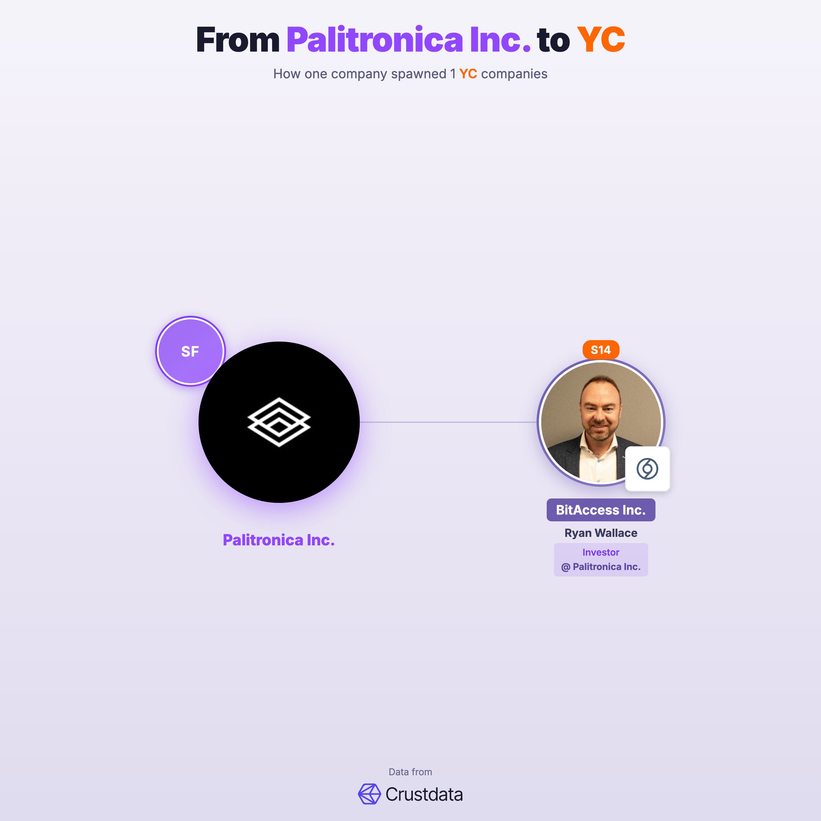 Palitronica Inc. Founder Genealogy Tree - YC Alumni Startups