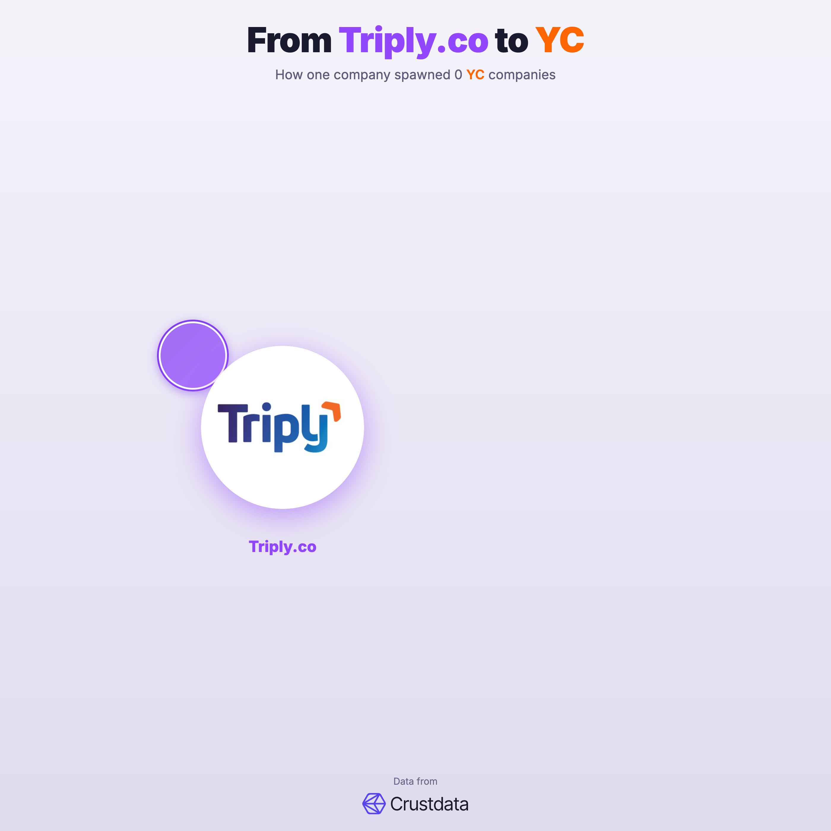 Triply.co Founder Genealogy Tree - YC Alumni Startups