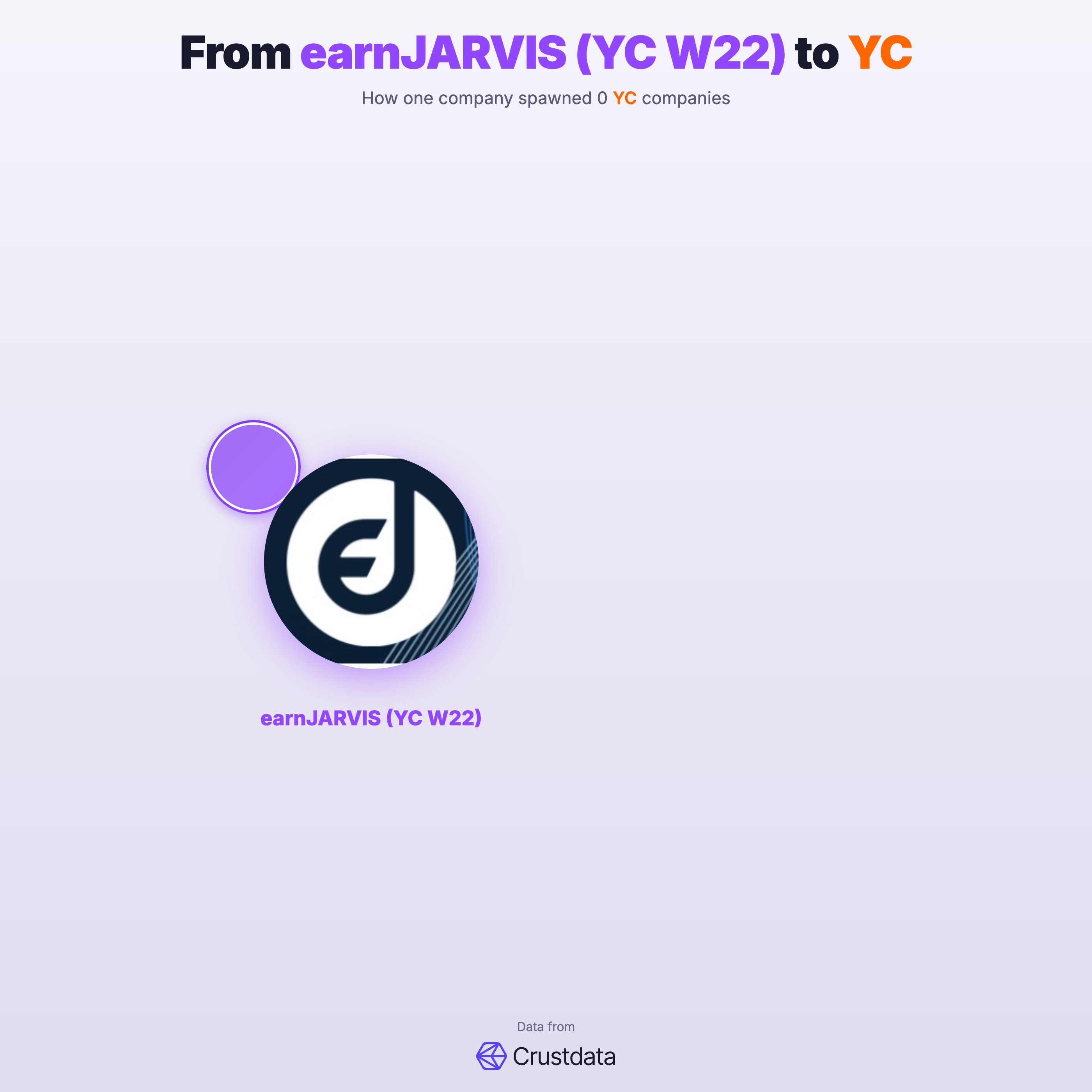 earnJARVIS (YC W22) Founder Genealogy Tree - YC Alumni Startups