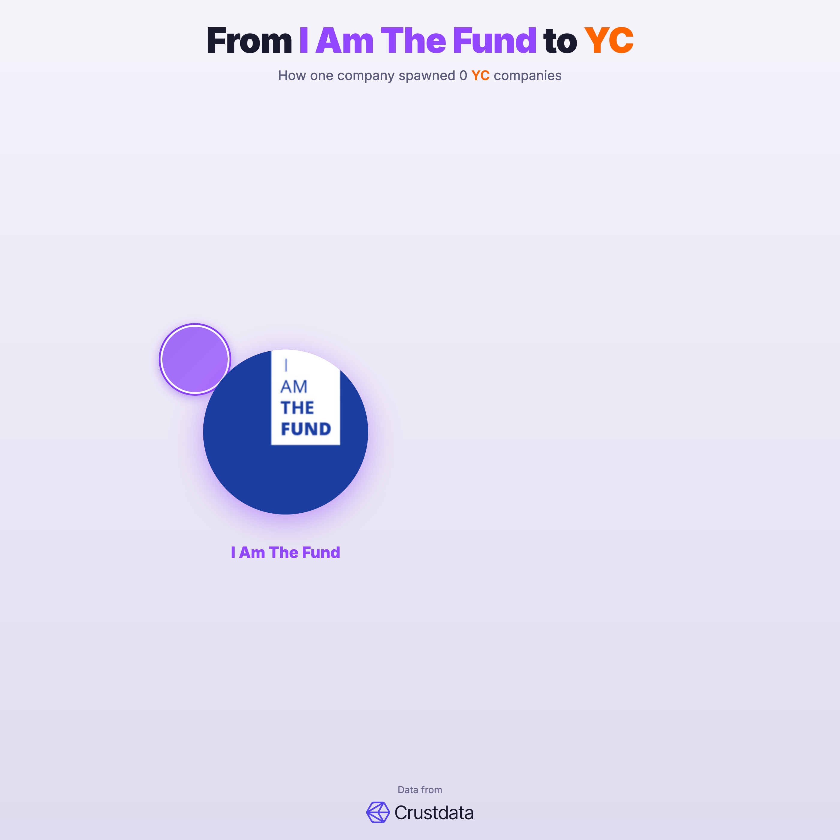 I Am The Fund Founder Genealogy Tree - YC Alumni Startups