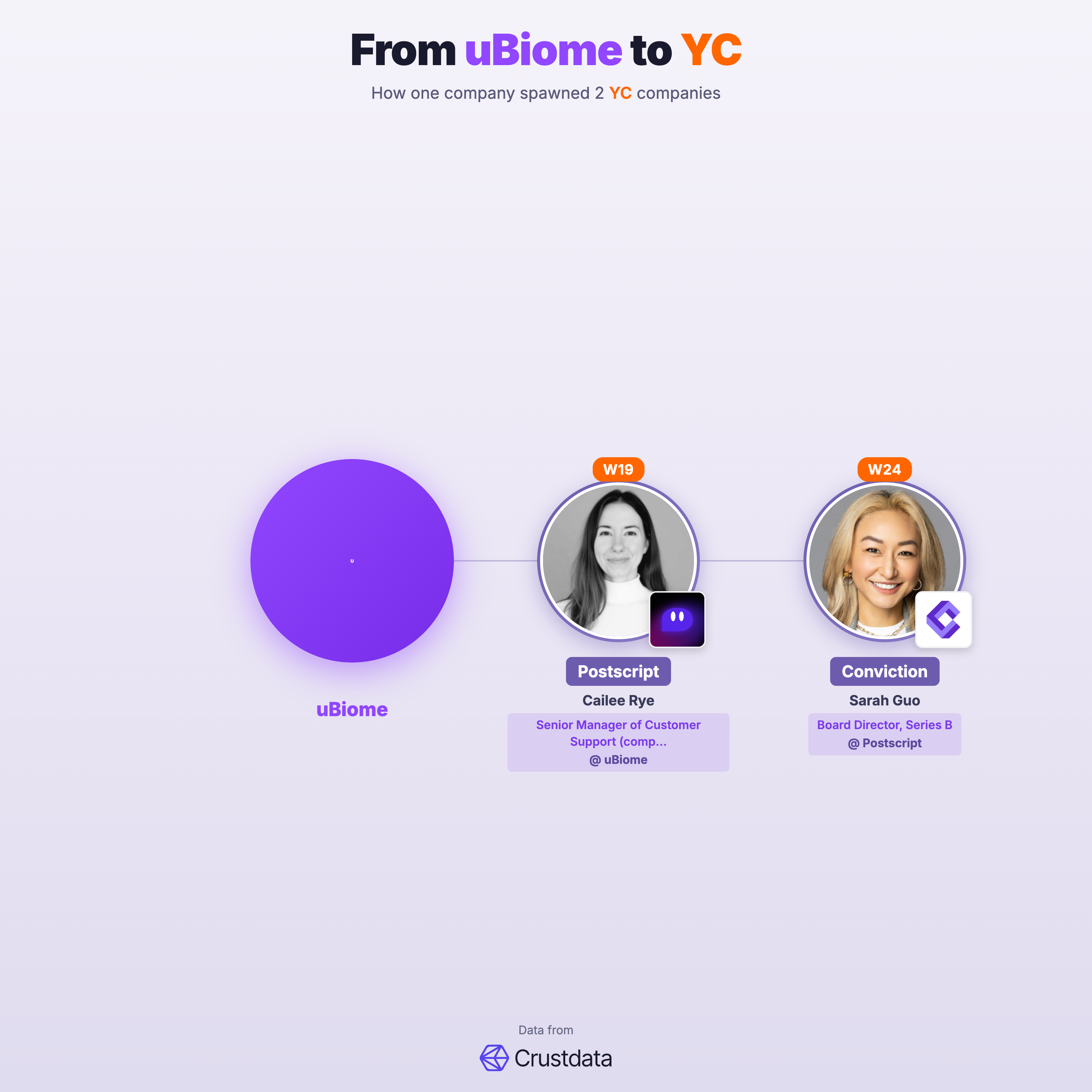 uBiome Founder Genealogy Tree - YC Alumni Startups