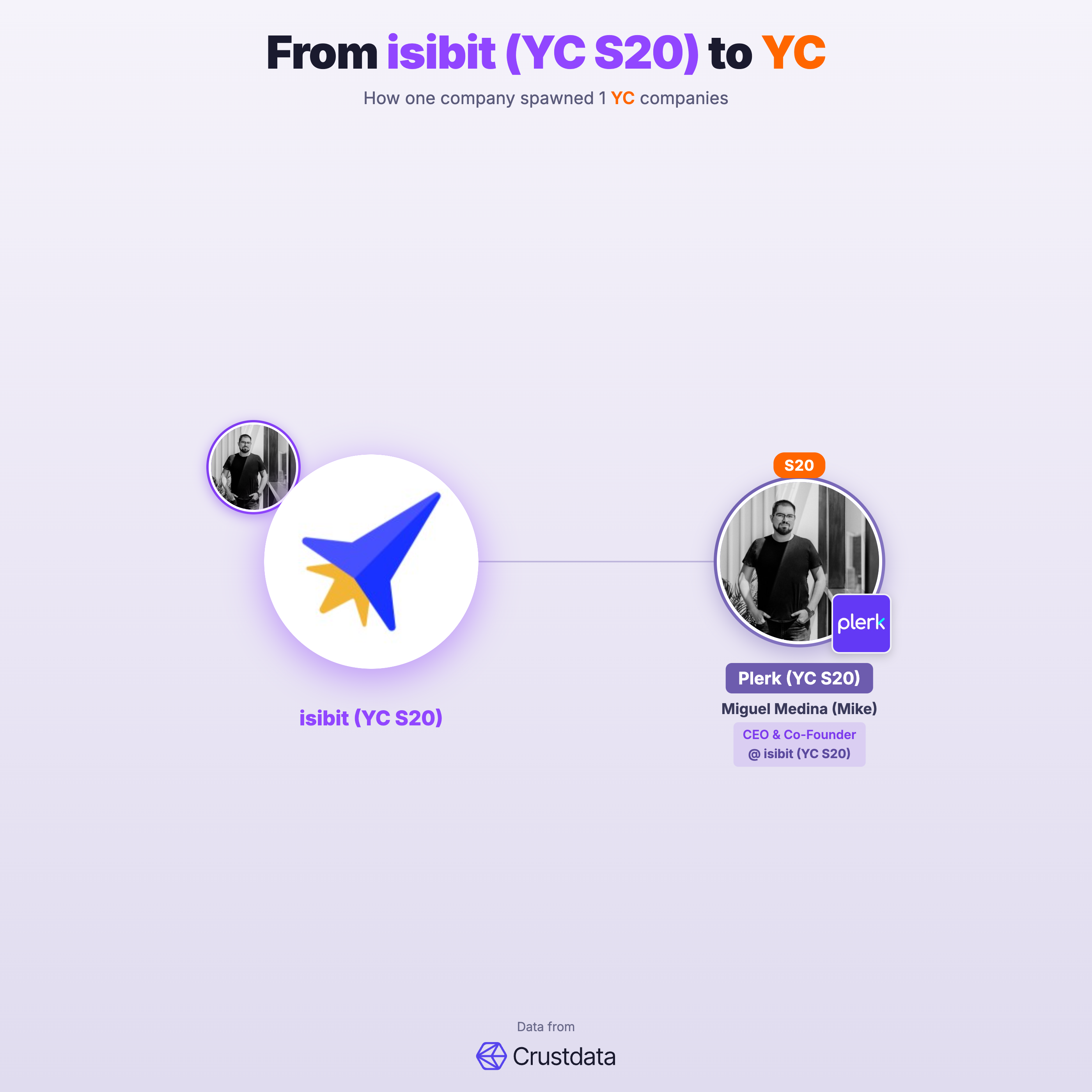 isibit (YC S20) Founder Genealogy Tree - YC Alumni Startups
